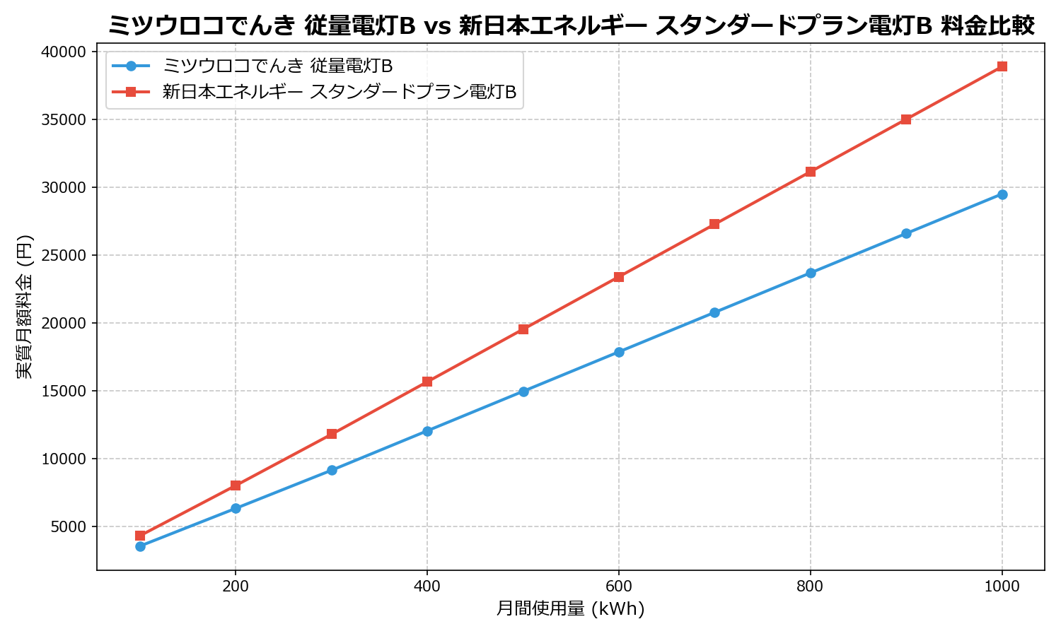 ミツウロコでんき 従量電灯B vs 新日本エネルギー スタンダードプラン電灯B 差額表