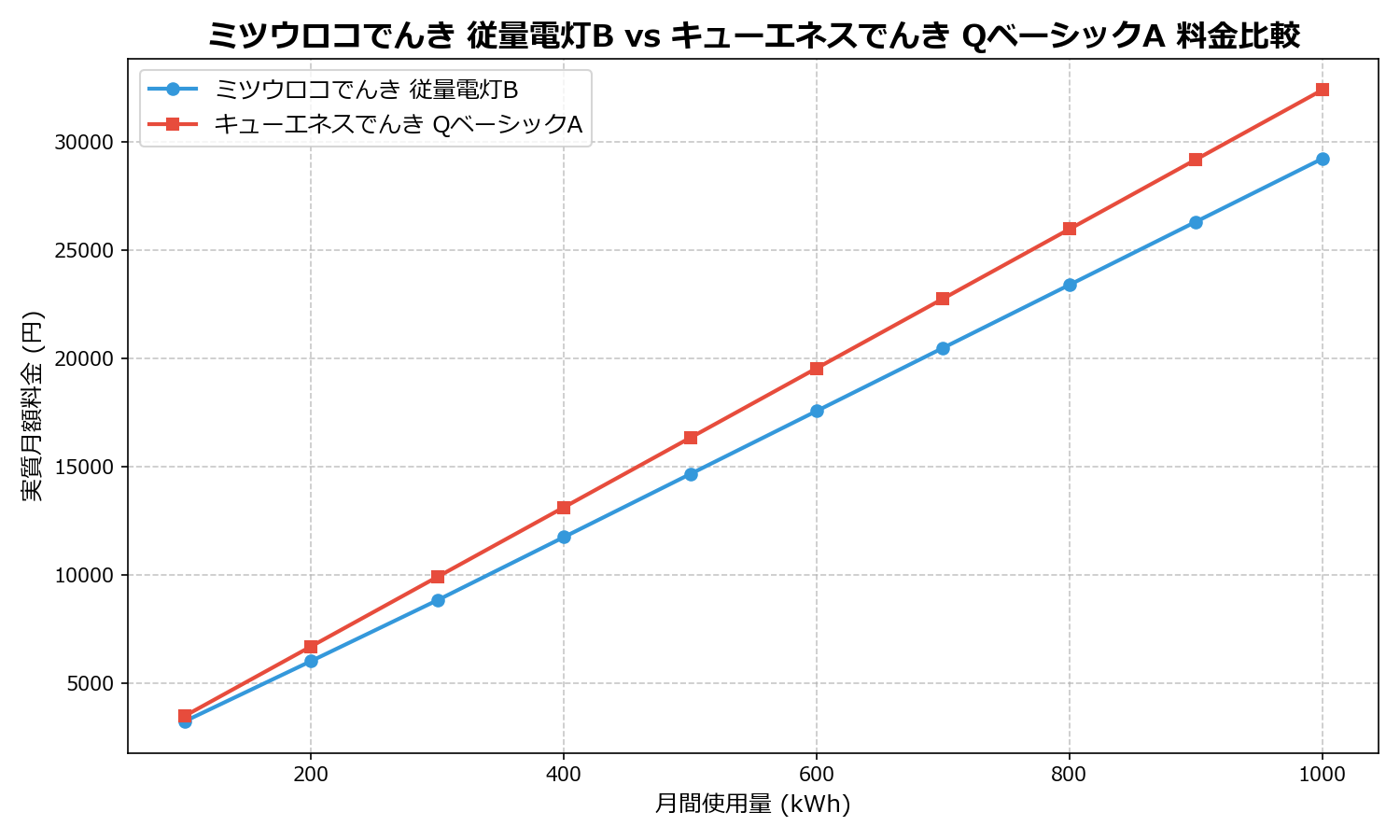 ミツウロコでんき 従量電灯B vs キューエネスでんき QベーシックA 差額表