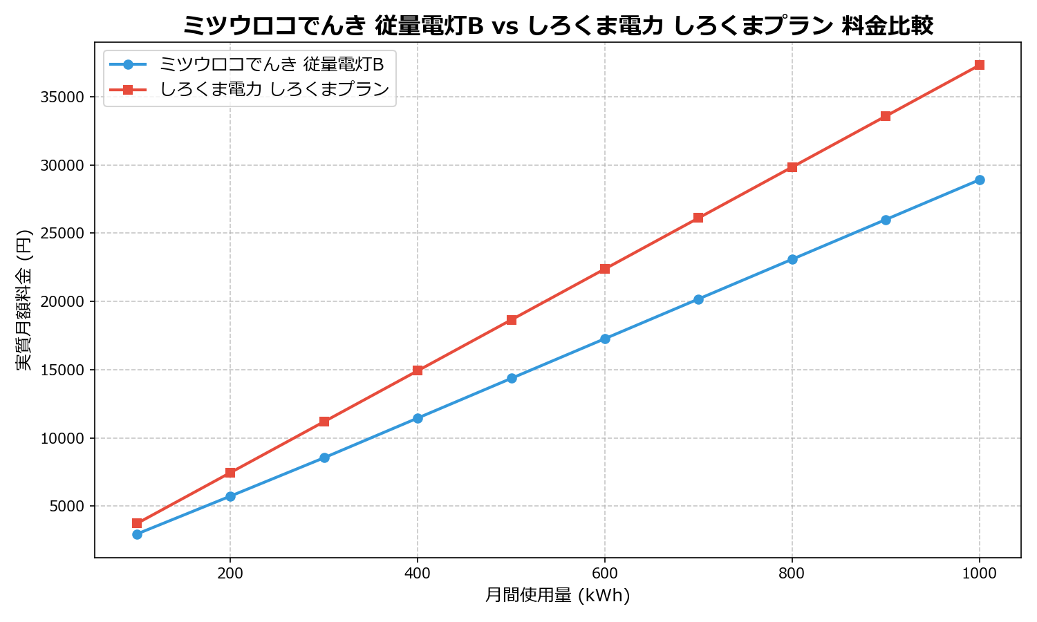 ミツウロコでんき 従量電灯B vs しろくま電力 しろくまプラン 差額表