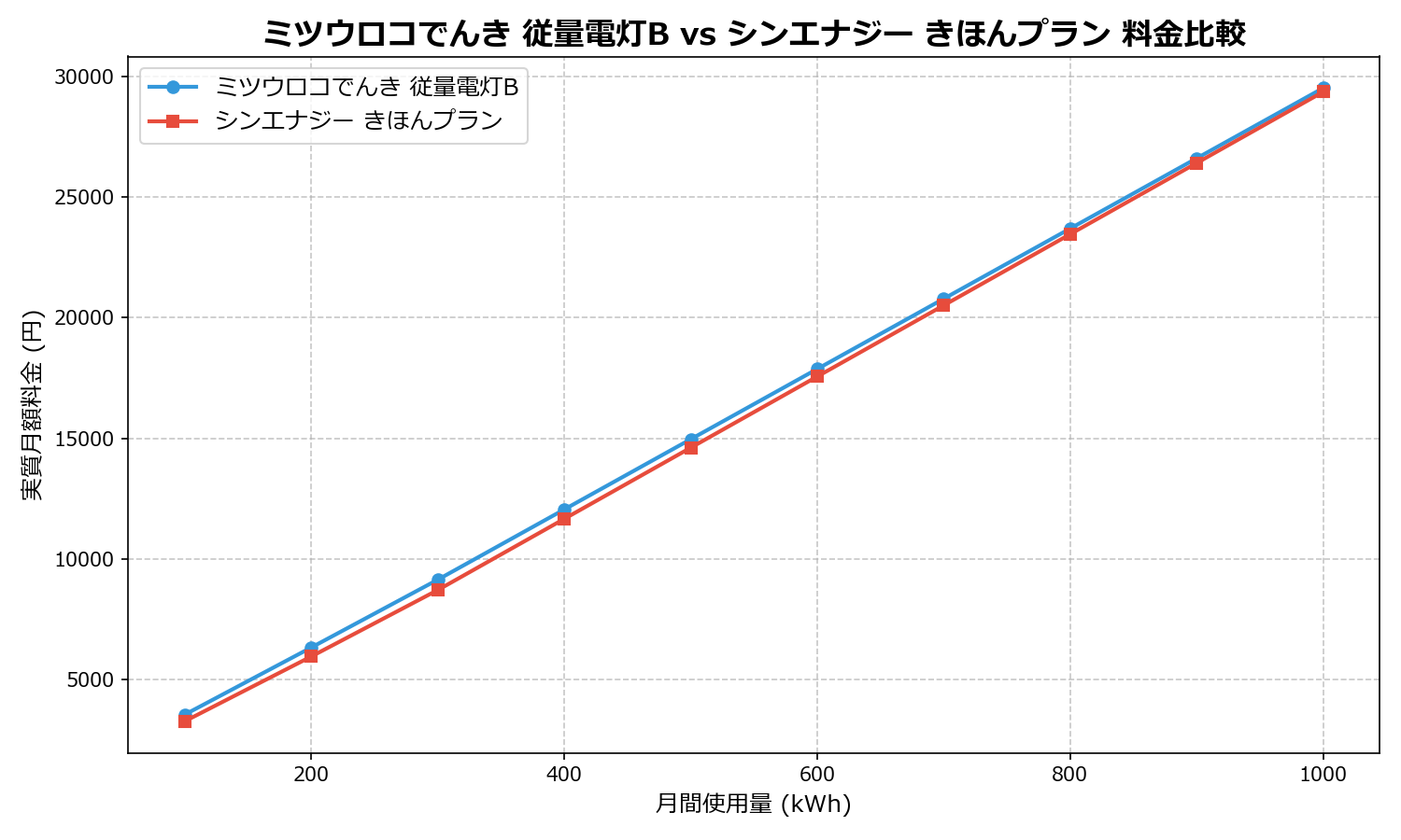ミツウロコでんき 従量電灯B vs シンエナジー きほんプラン 差額表