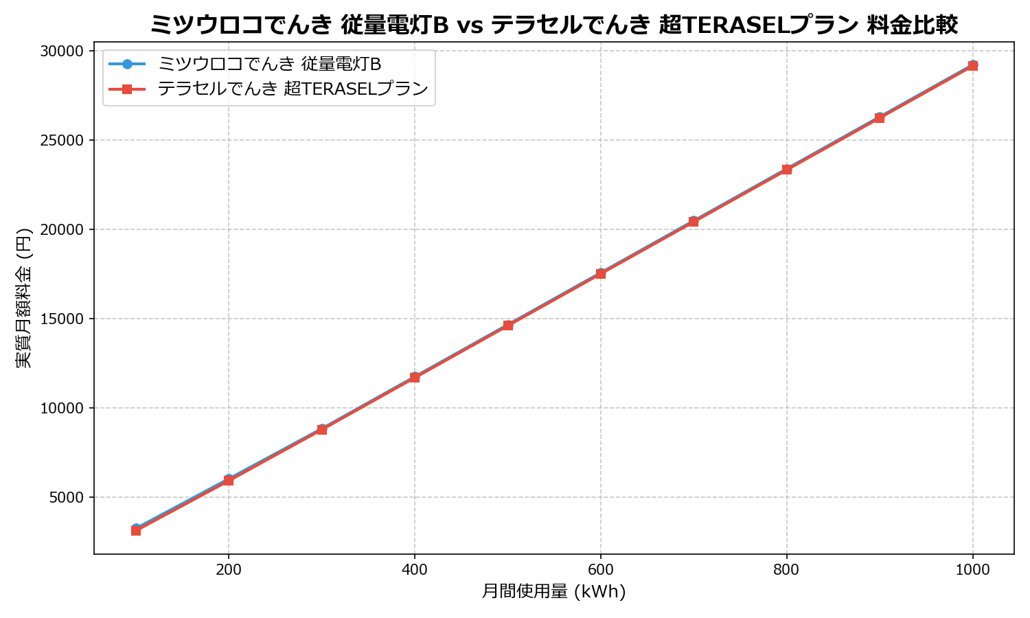 ミツウロコでんき 従量電灯B vs テラセルでんき 超TERASELプラン 差額表