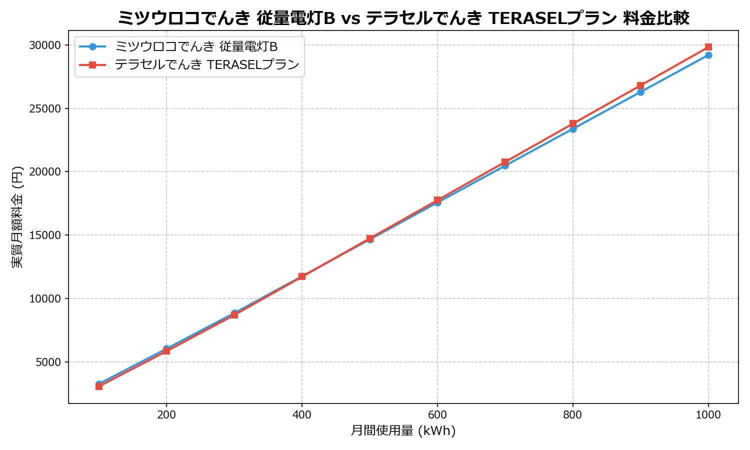 ミツウロコでんき 従量電灯B vs テラセルでんき TERASELプラン 差額表