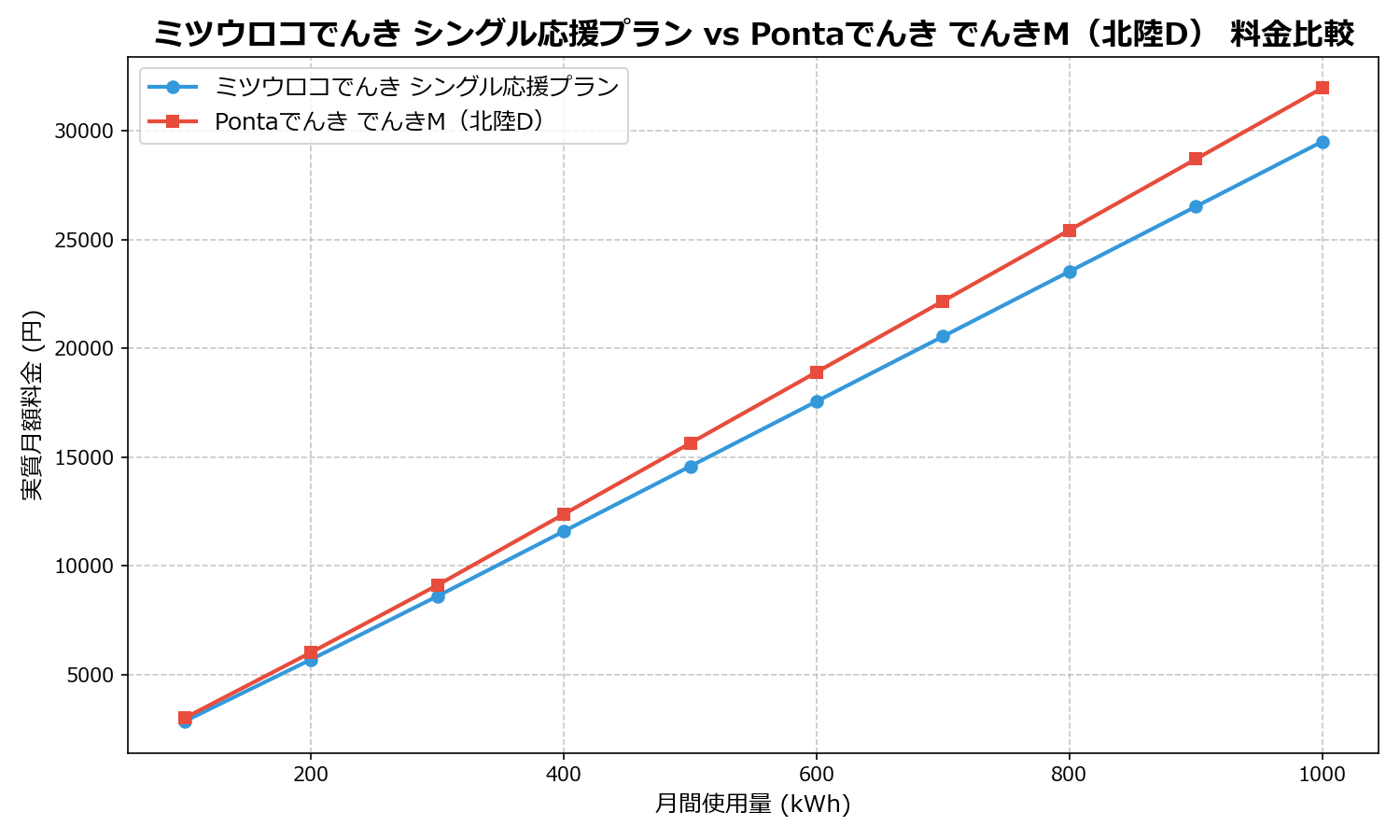 ミツウロコでんき シングル応援プラン vs Pontaでんき でんきM（北陸D） 差額表