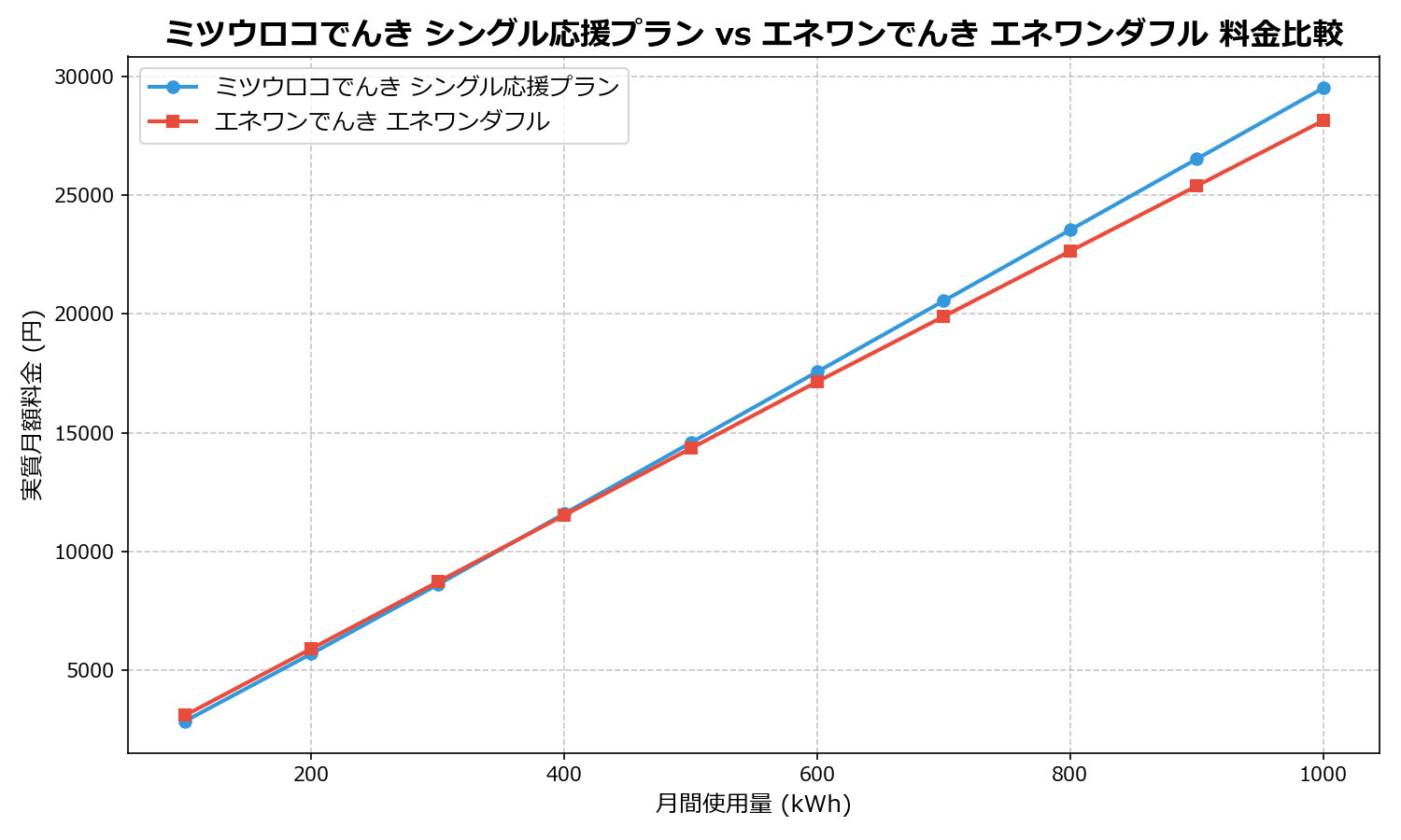 ミツウロコでんき シングル応援プラン vs エネワンでんき エネワンダフル 差額表