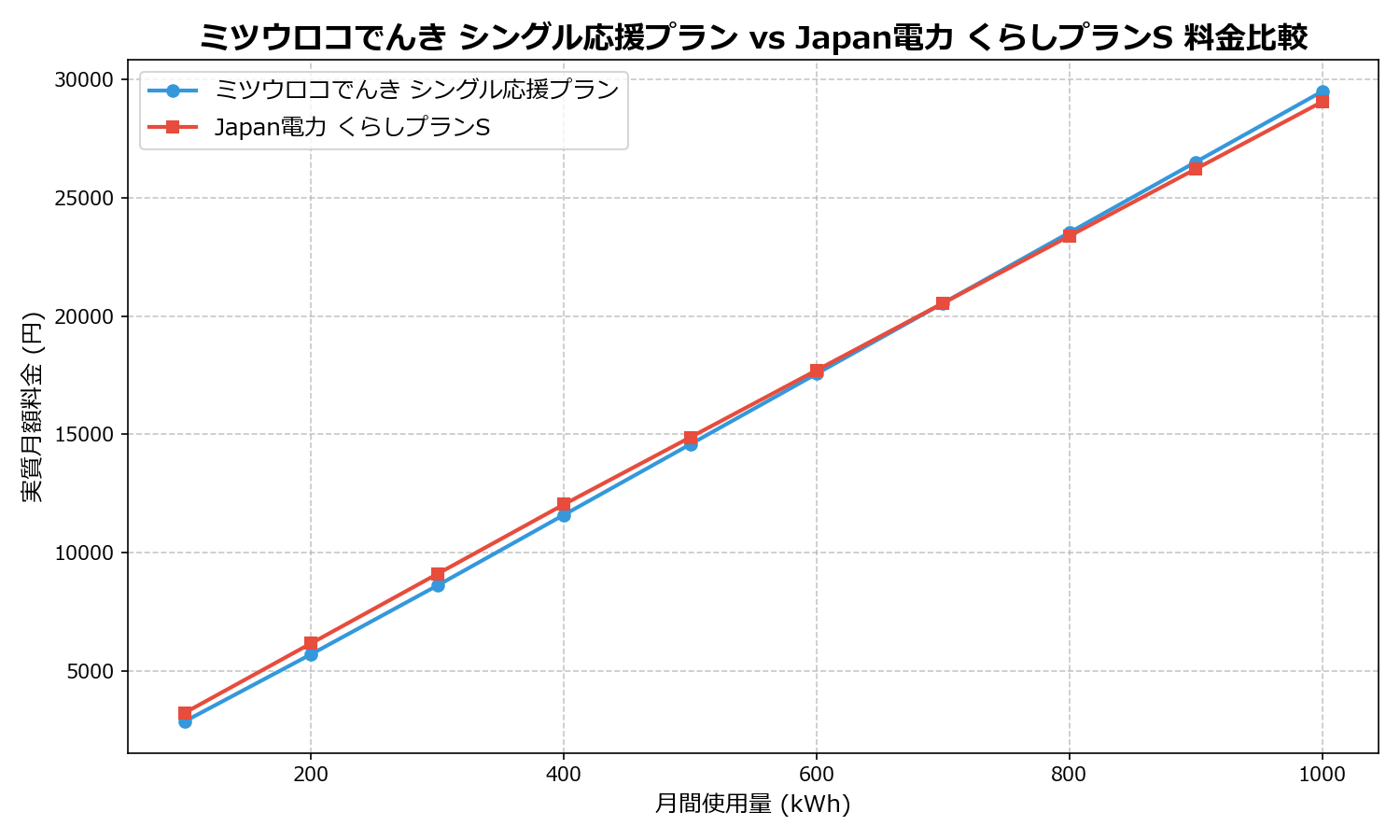 ミツウロコでんき シングル応援プラン vs Japan電力 くらしプランS 差額表