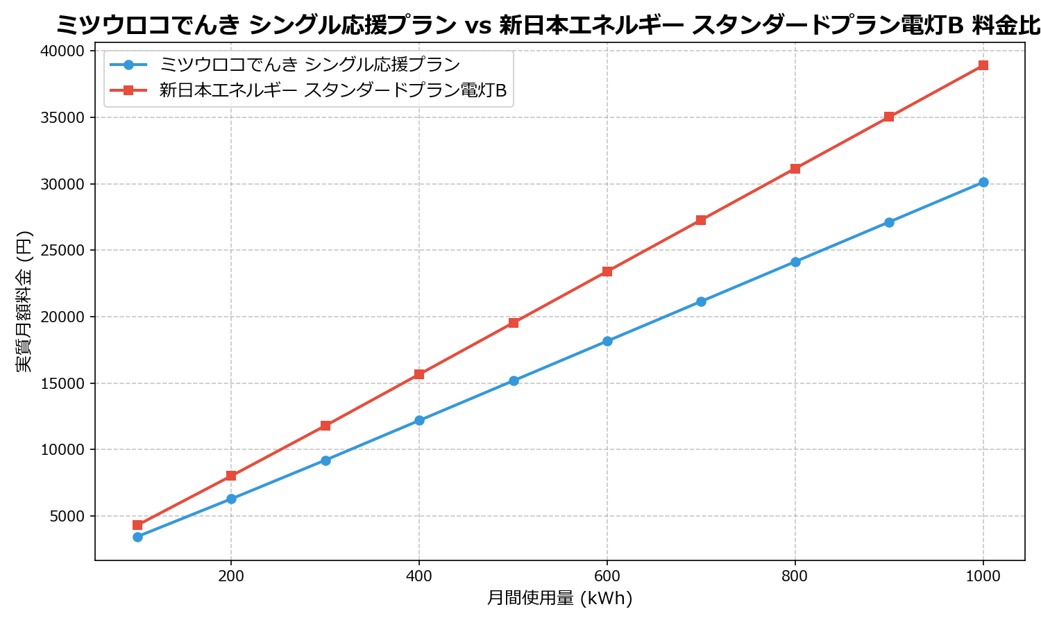 ミツウロコでんき シングル応援プラン vs 新日本エネルギー スタンダードプラン電灯B 差額表