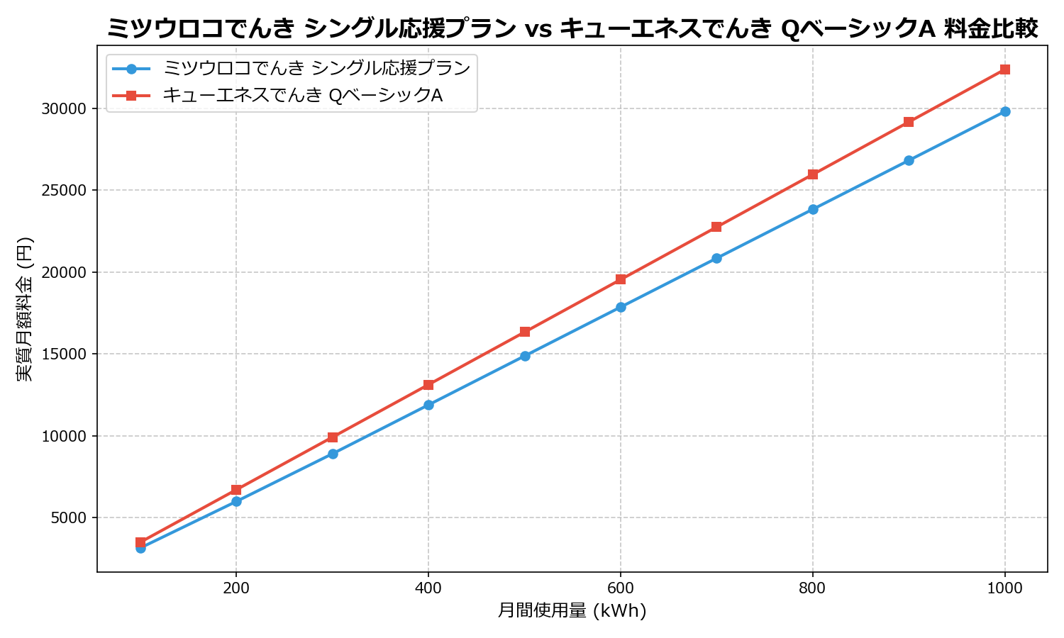 ミツウロコでんき シングル応援プラン vs キューエネスでんき QベーシックA 差額表