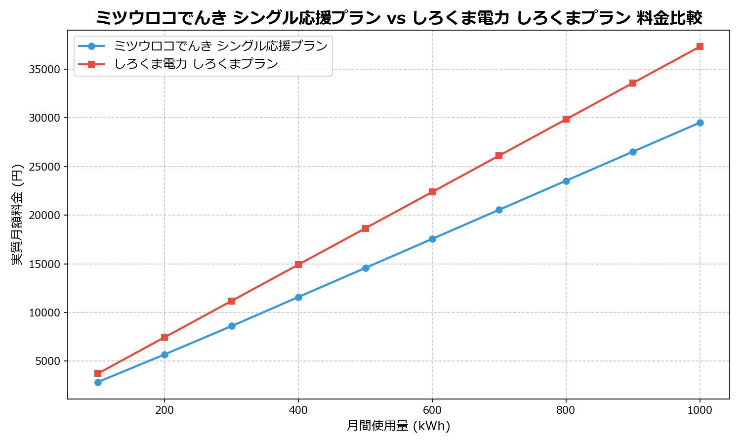 ミツウロコでんき シングル応援プラン vs しろくま電力 しろくまプラン 差額表