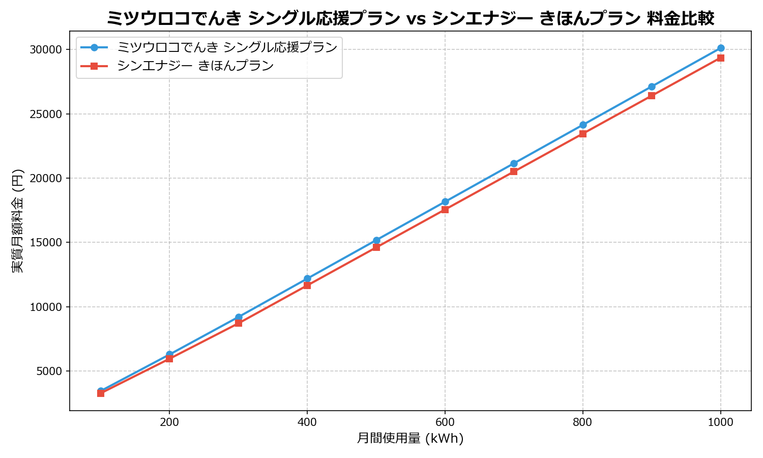 ミツウロコでんき シングル応援プラン vs シンエナジー きほんプラン 差額表