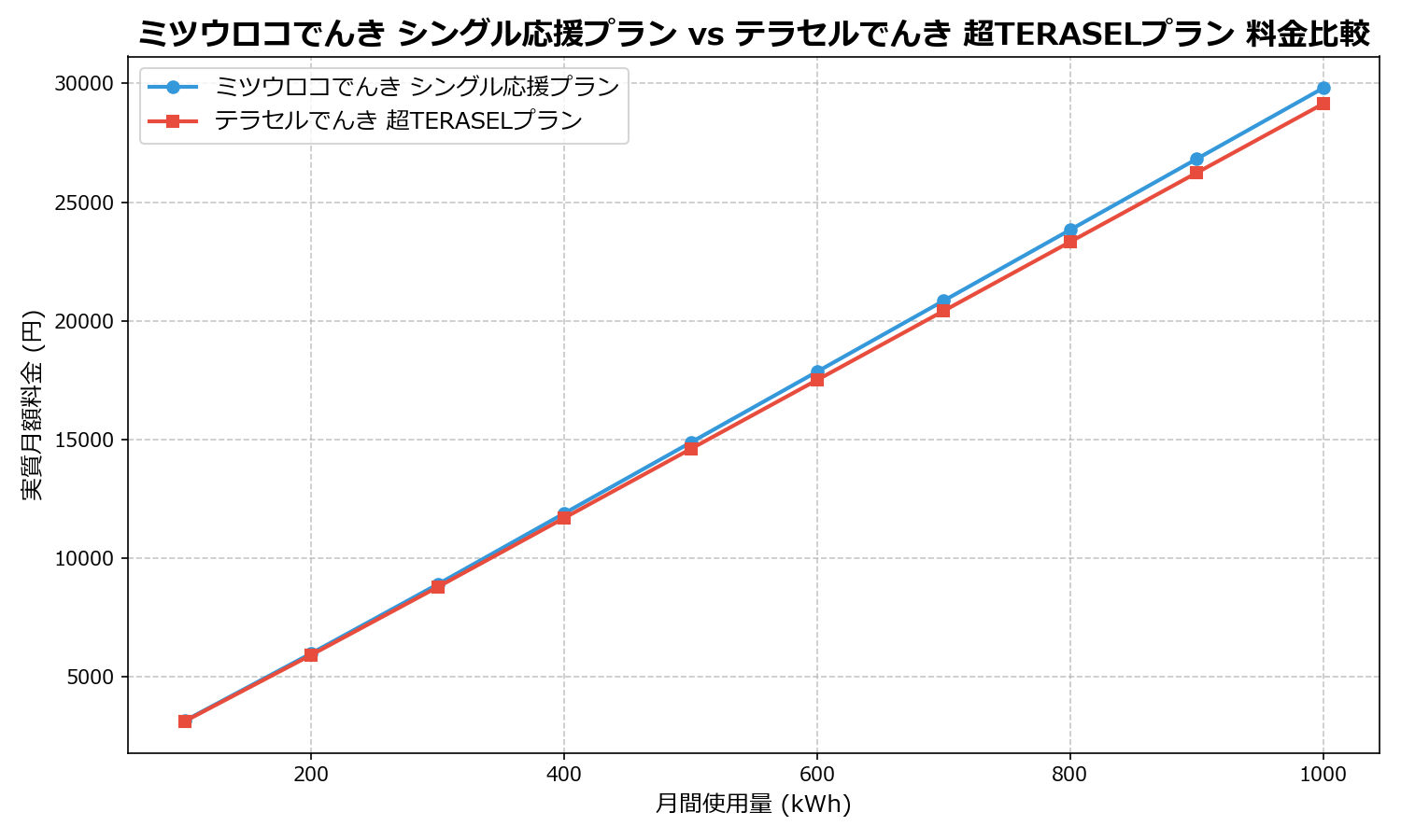 ミツウロコでんき シングル応援プラン vs テラセルでんき 超TERASELプラン 差額表