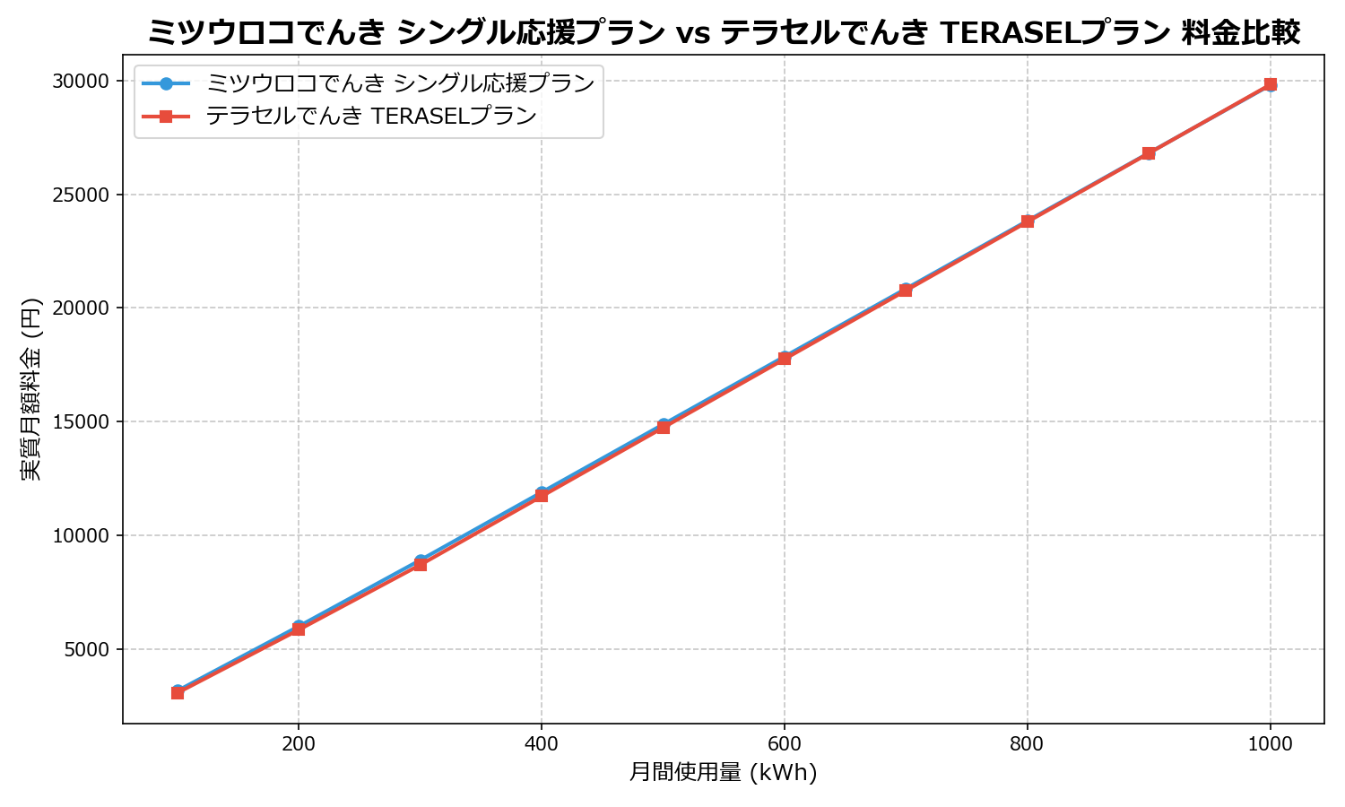 ミツウロコでんき シングル応援プラン vs テラセルでんき TERASELプラン 差額表