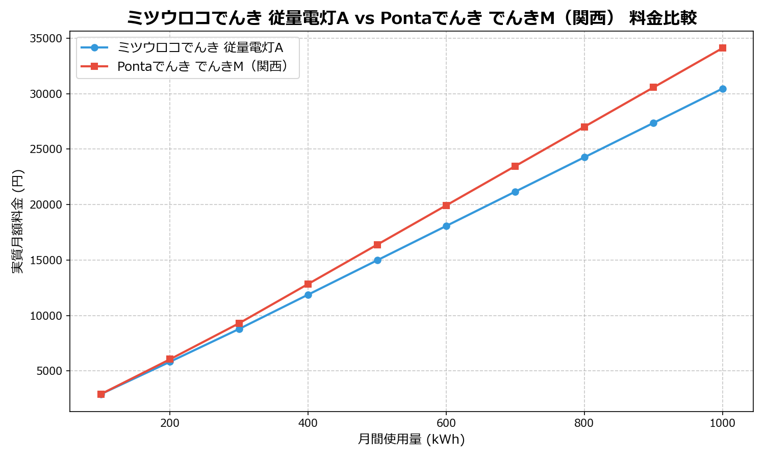ミツウロコでんき 従量電灯A vs Pontaでんき でんきM（関西） 差額表