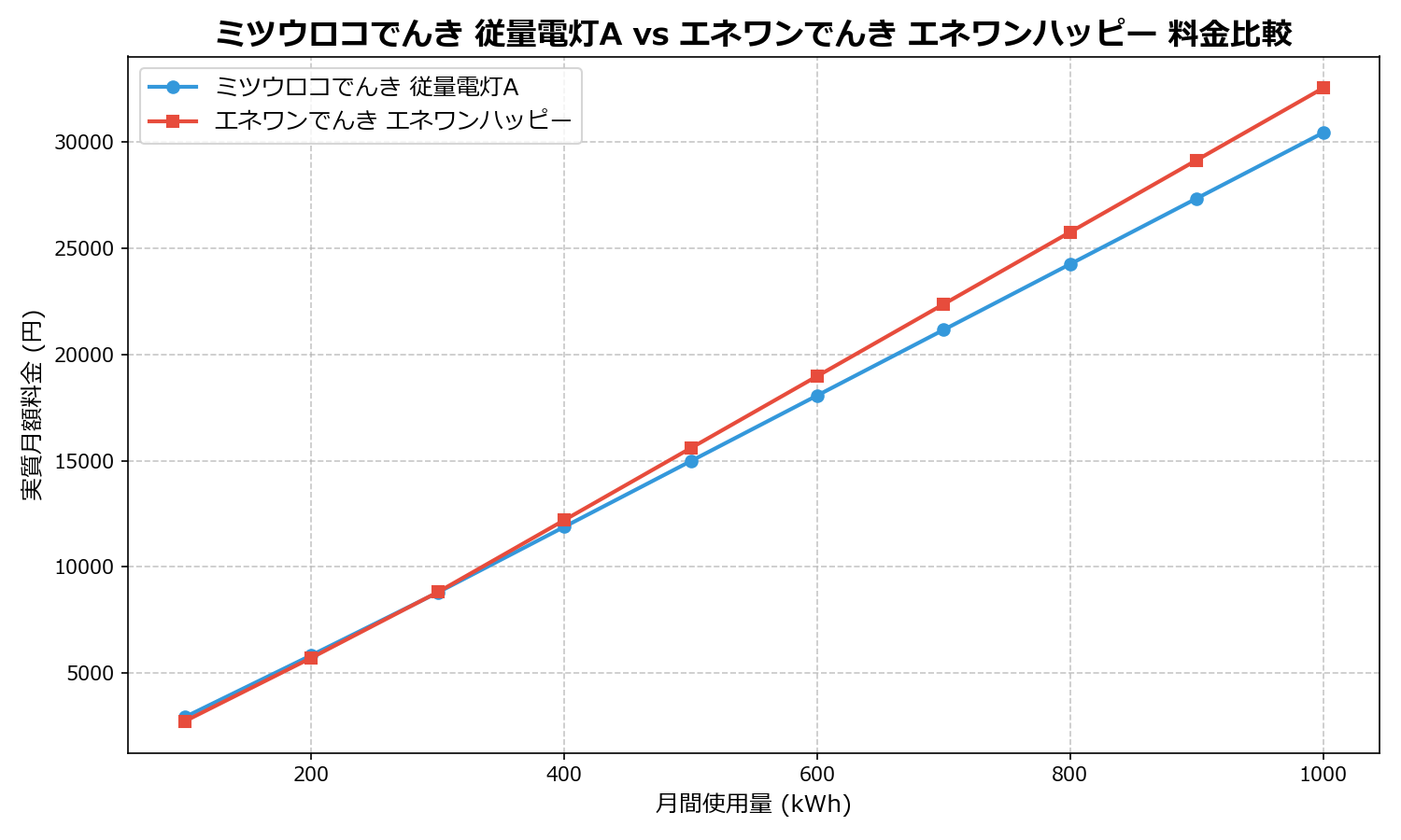 ミツウロコでんき 従量電灯A vs エネワンでんき エネワンハッピー 差額表