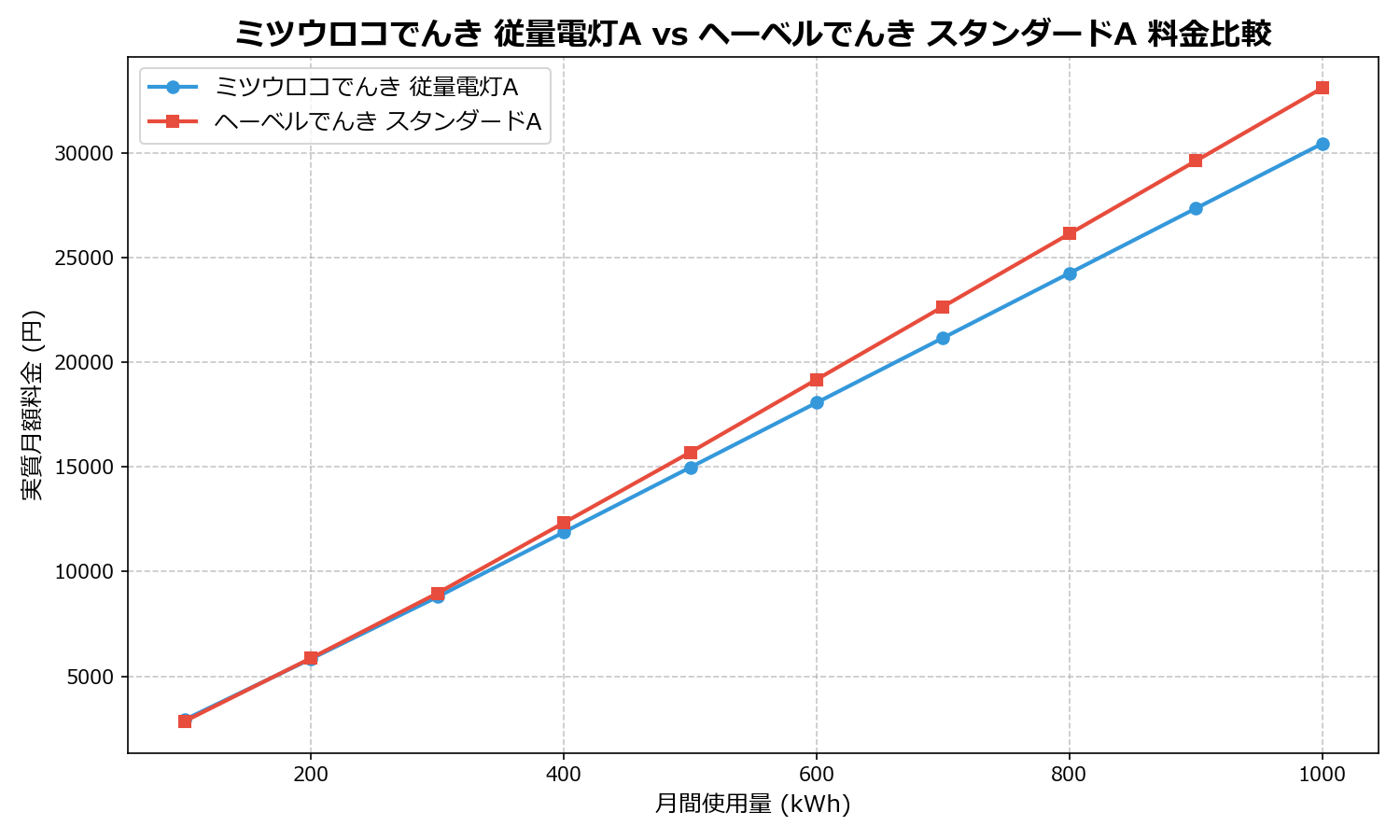 ミツウロコでんき 従量電灯A vs ヘーベルでんき スタンダードA 差額表