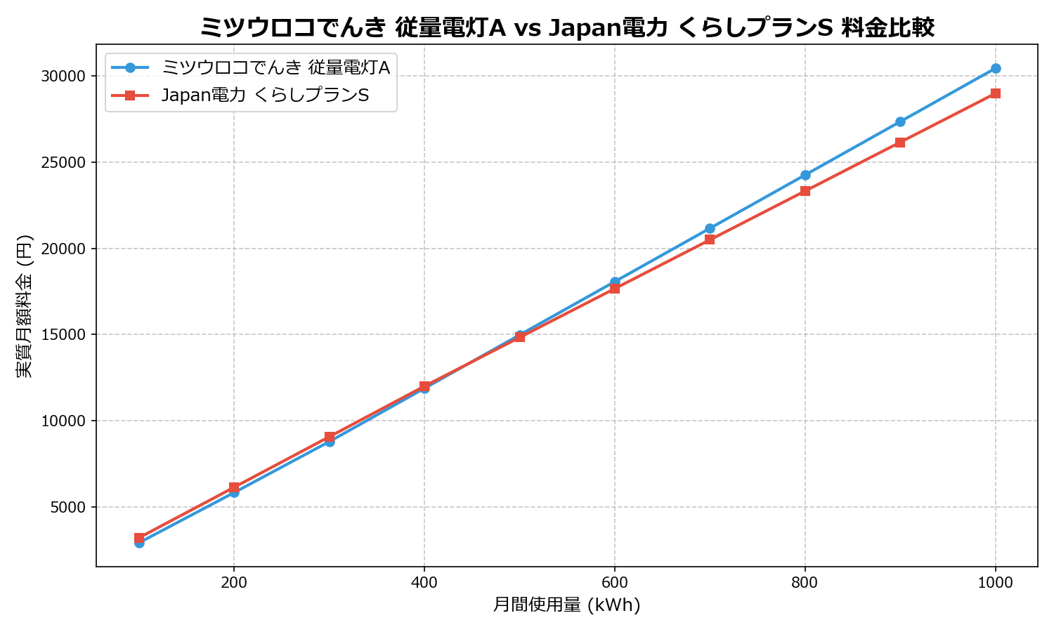 ミツウロコでんき 従量電灯A vs Japan電力 くらしプランS 差額表
