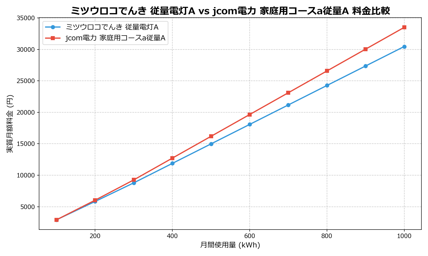 ミツウロコでんき 従量電灯A vs jcom電力 家庭用コースa従量A 差額表