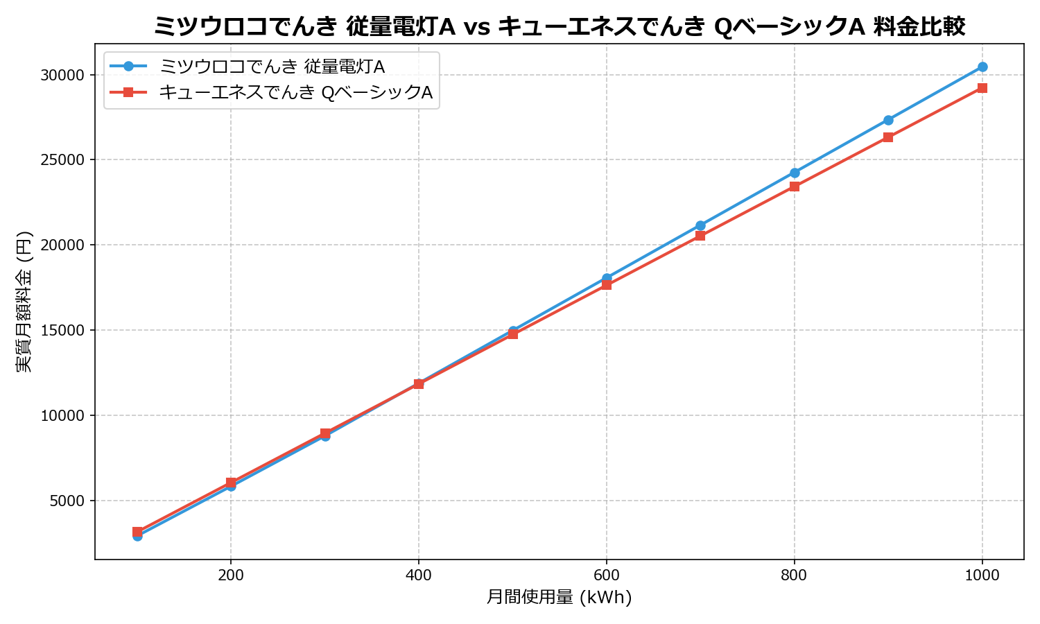 ミツウロコでんき 従量電灯A vs キューエネスでんき QベーシックA 差額表