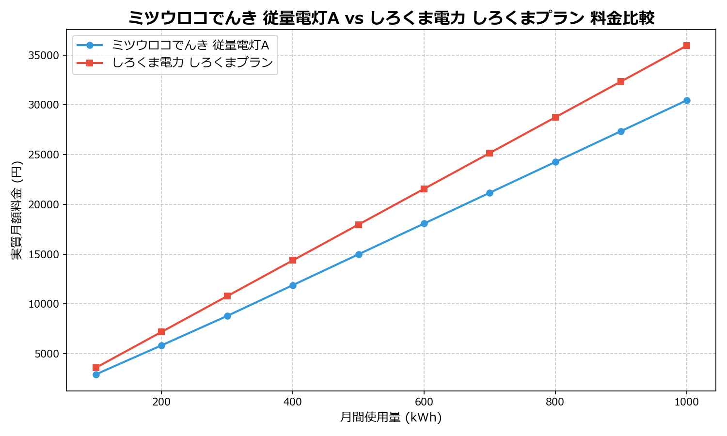 ミツウロコでんき 従量電灯A vs しろくま電力 しろくまプラン 差額表