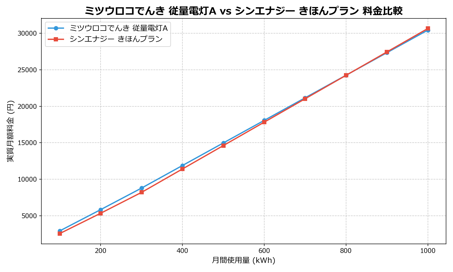 ミツウロコでんき 従量電灯A vs シンエナジー きほんプラン 差額表