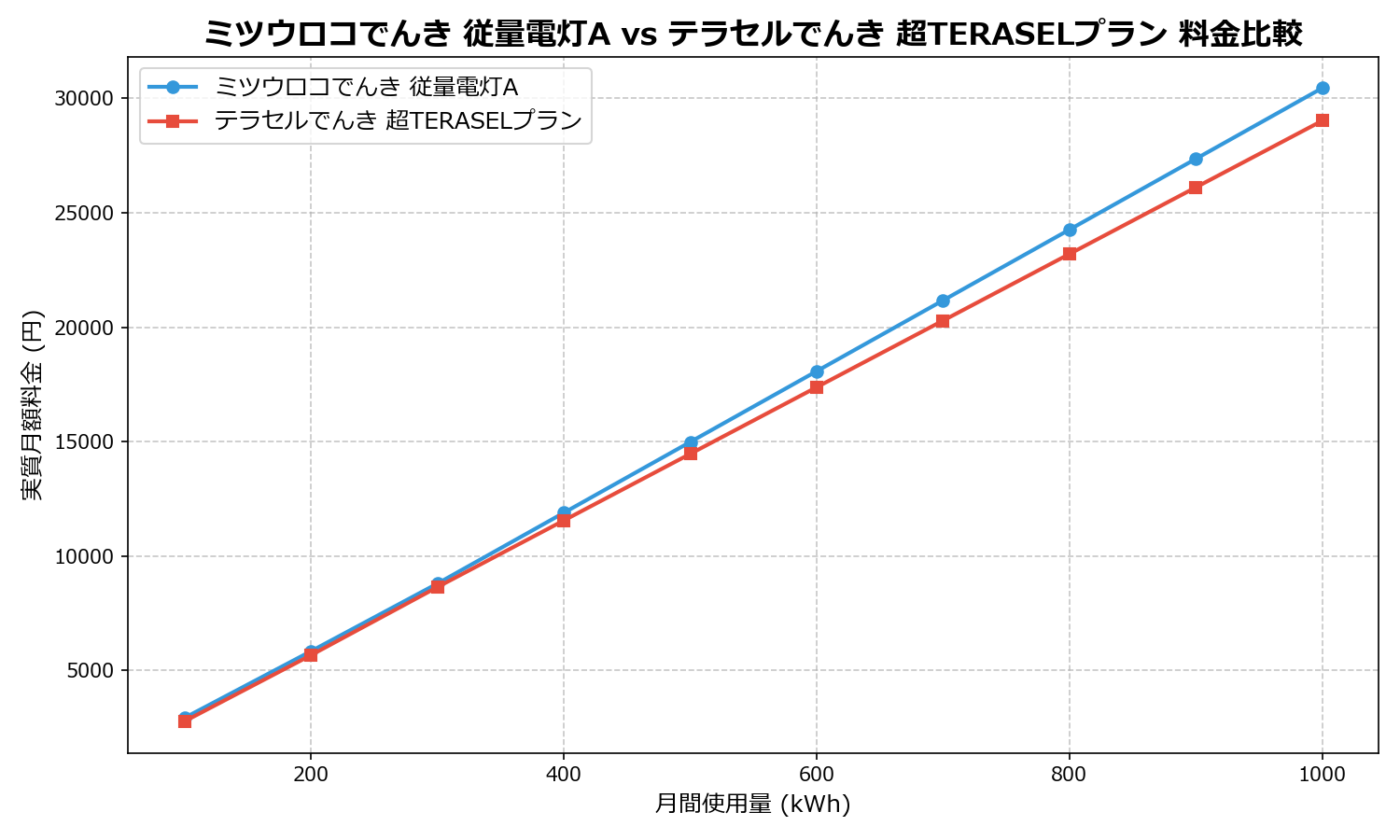 ミツウロコでんき 従量電灯A vs テラセルでんき 超TERASELプラン 差額表