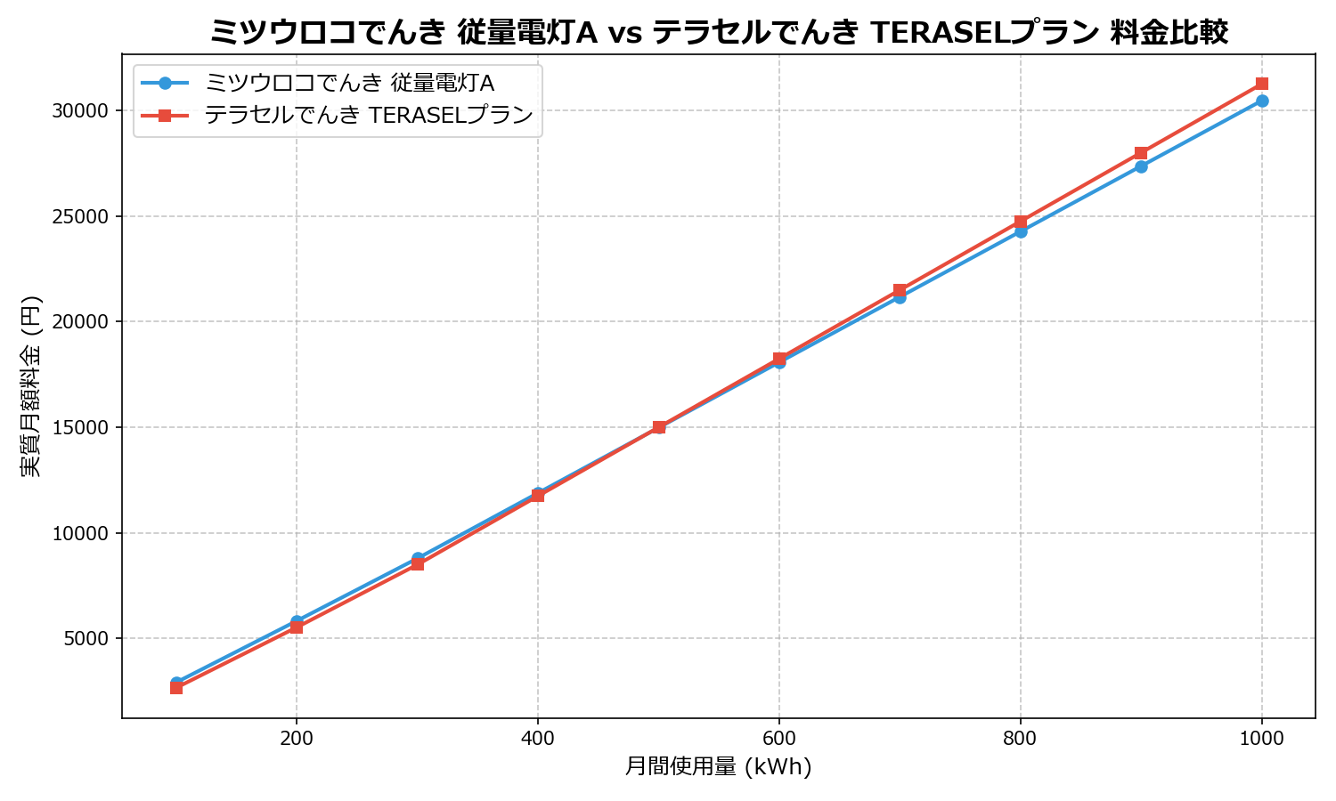 ミツウロコでんき 従量電灯A vs テラセルでんき TERASELプラン 差額表