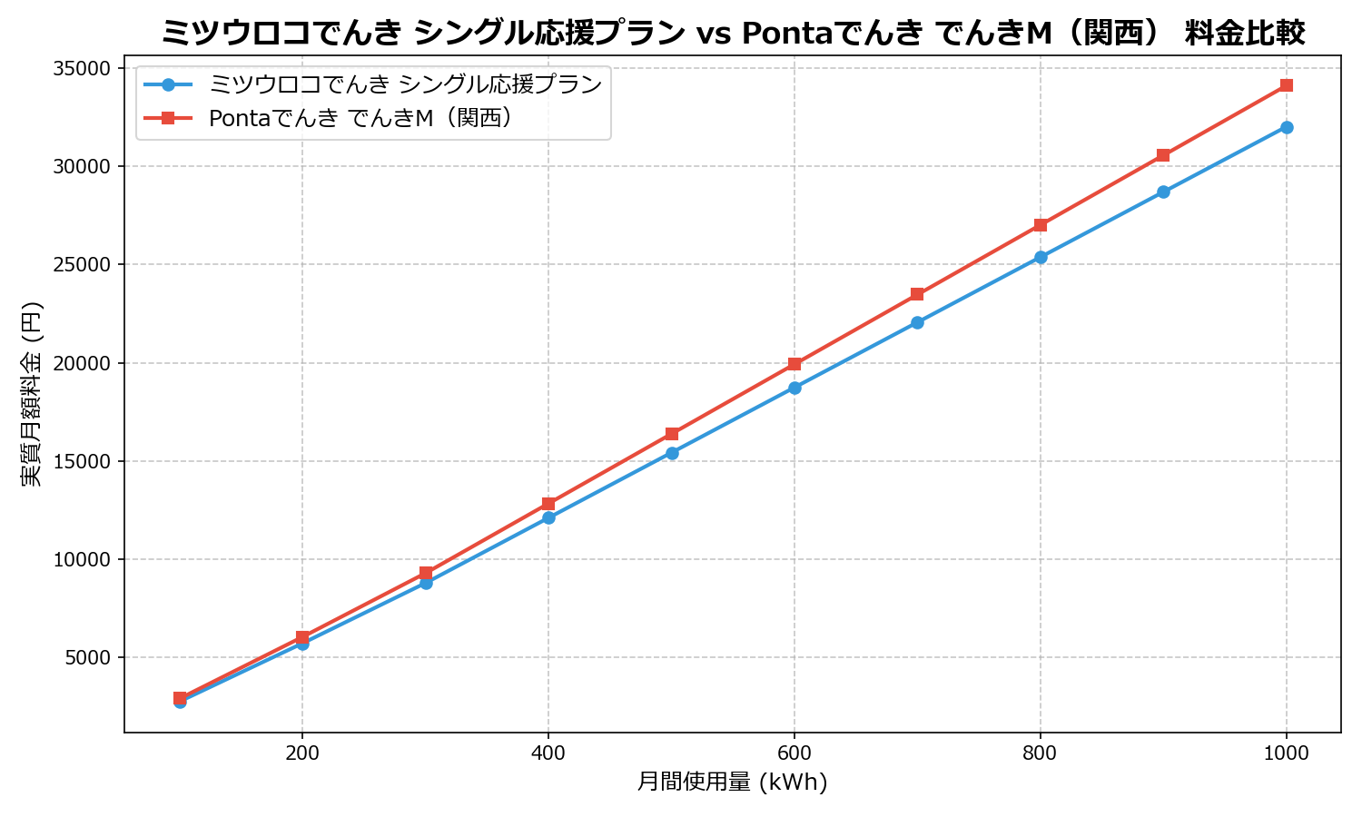 ミツウロコでんき シングル応援プラン vs Pontaでんき でんきM（関西） 差額表