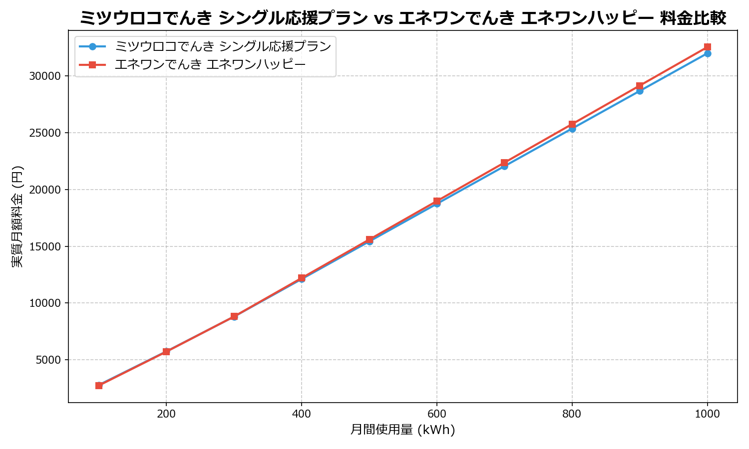 ミツウロコでんき シングル応援プラン vs エネワンでんき エネワンハッピー 差額表