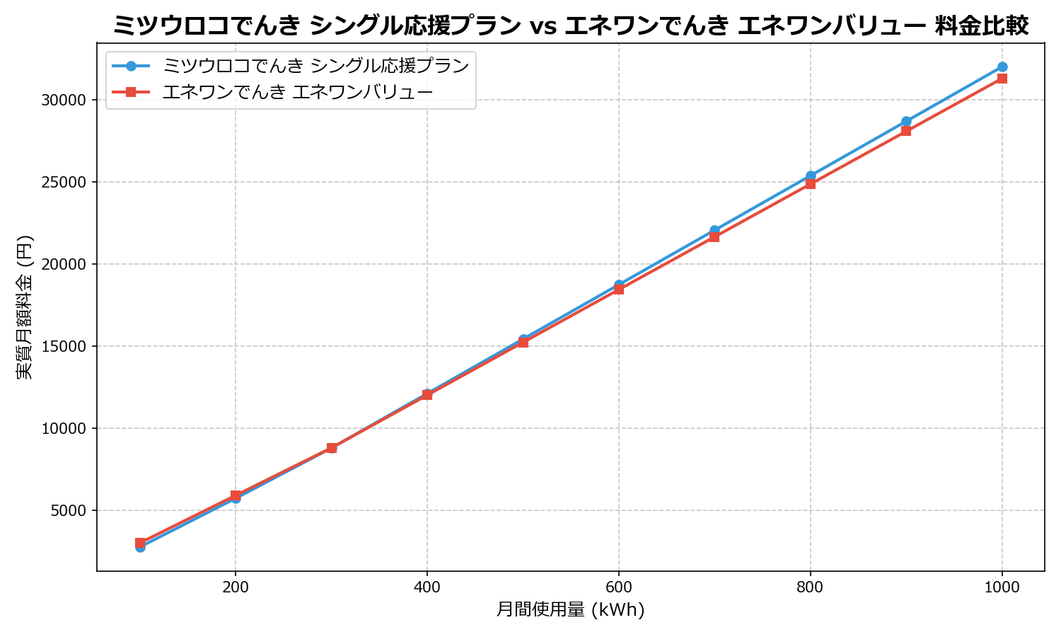 ミツウロコでんき シングル応援プラン vs エネワンでんき エネワンバリュー 差額表