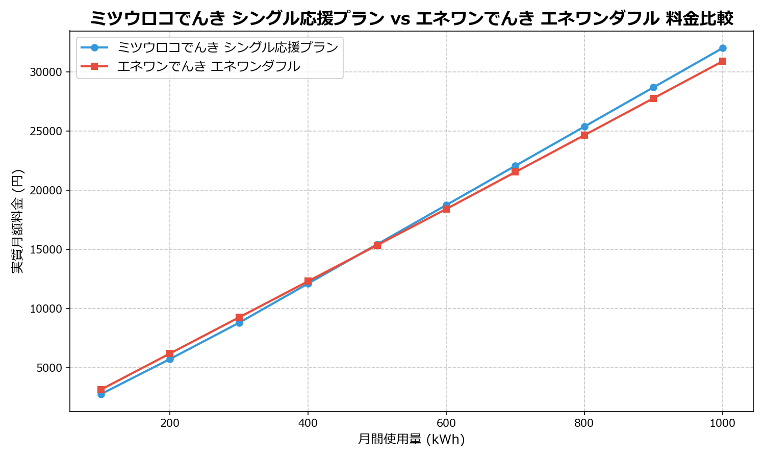 ミツウロコでんき シングル応援プラン vs エネワンでんき エネワンダフル 差額表