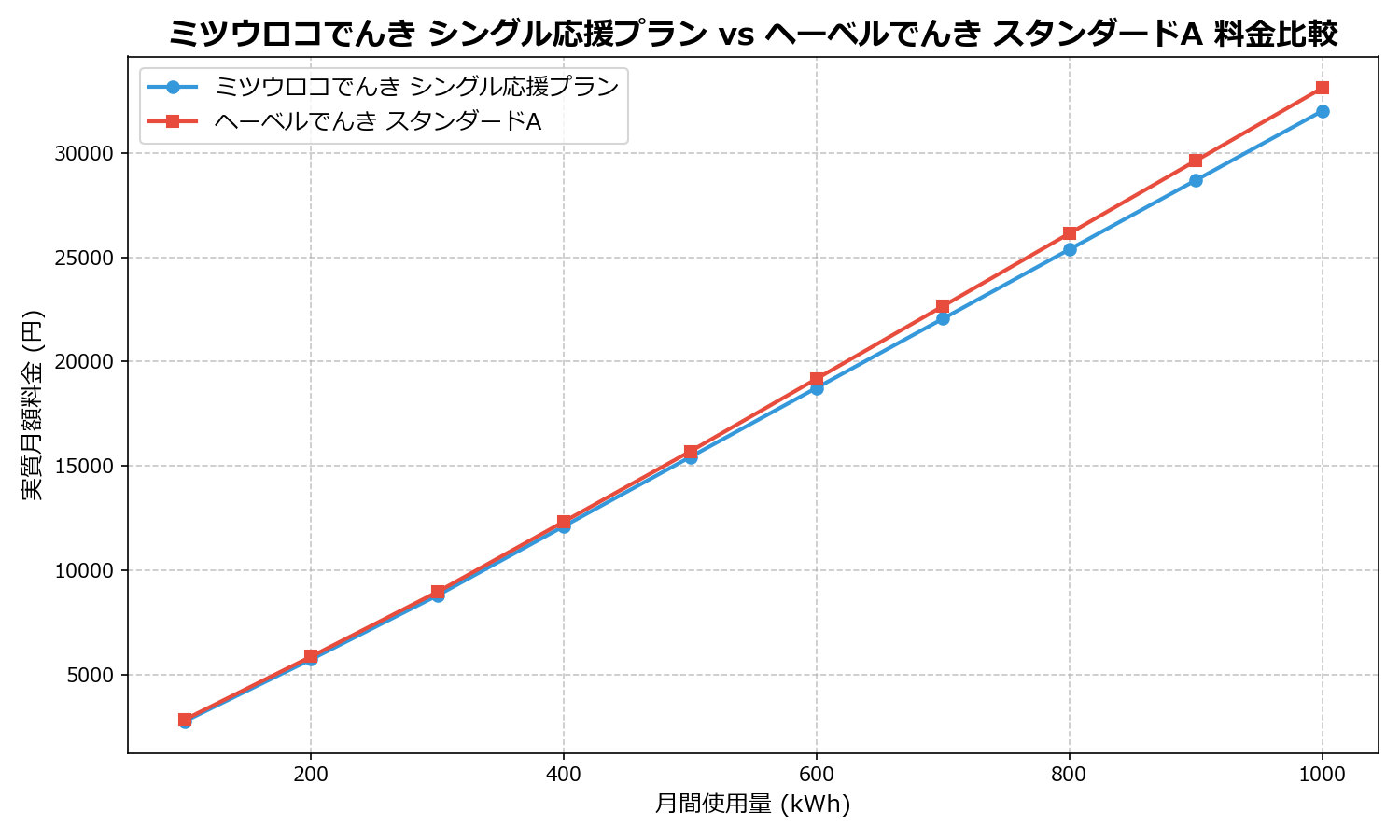 ミツウロコでんき シングル応援プラン vs ヘーベルでんき スタンダードA 差額表