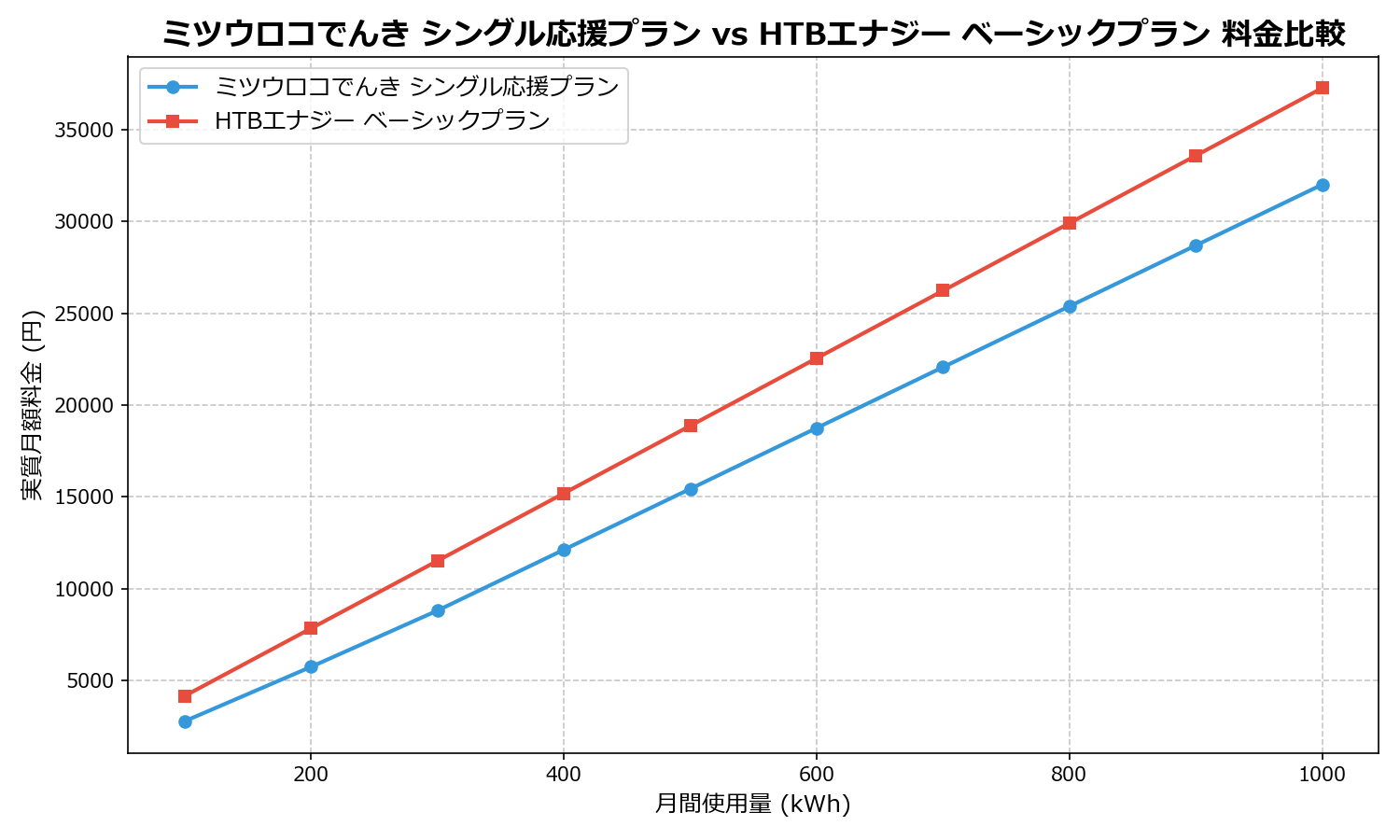 ミツウロコでんき シングル応援プラン vs HTBエナジー ベーシックプラン 差額表