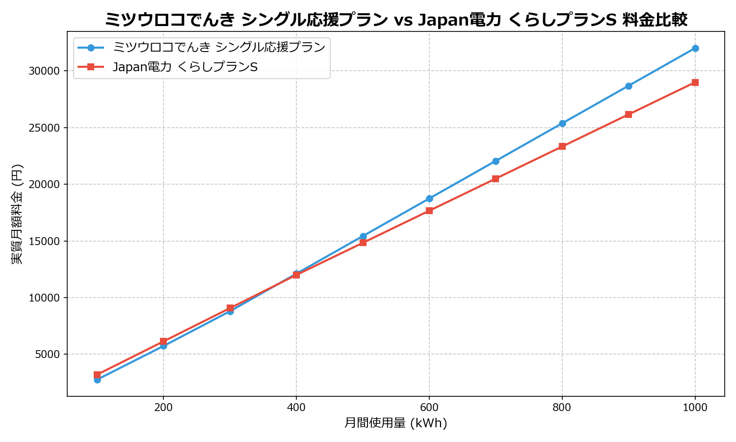 ミツウロコでんき シングル応援プラン vs Japan電力 くらしプランS 差額表