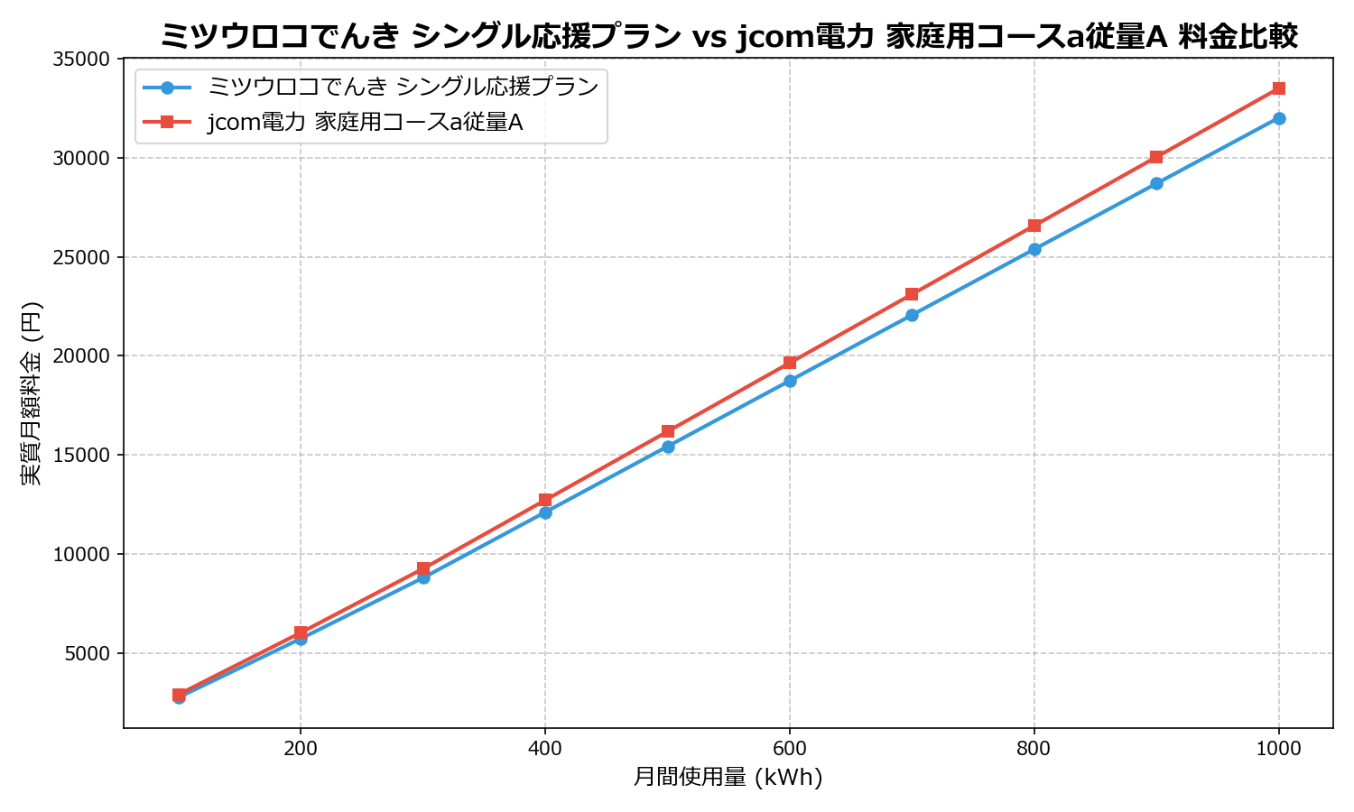 ミツウロコでんき シングル応援プラン vs jcom電力 家庭用コースa従量A 差額表