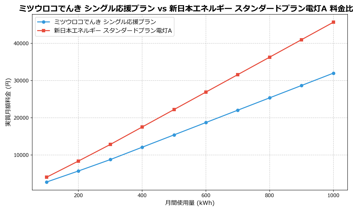 ミツウロコでんき シングル応援プラン vs 新日本エネルギー スタンダードプラン電灯A 差額表