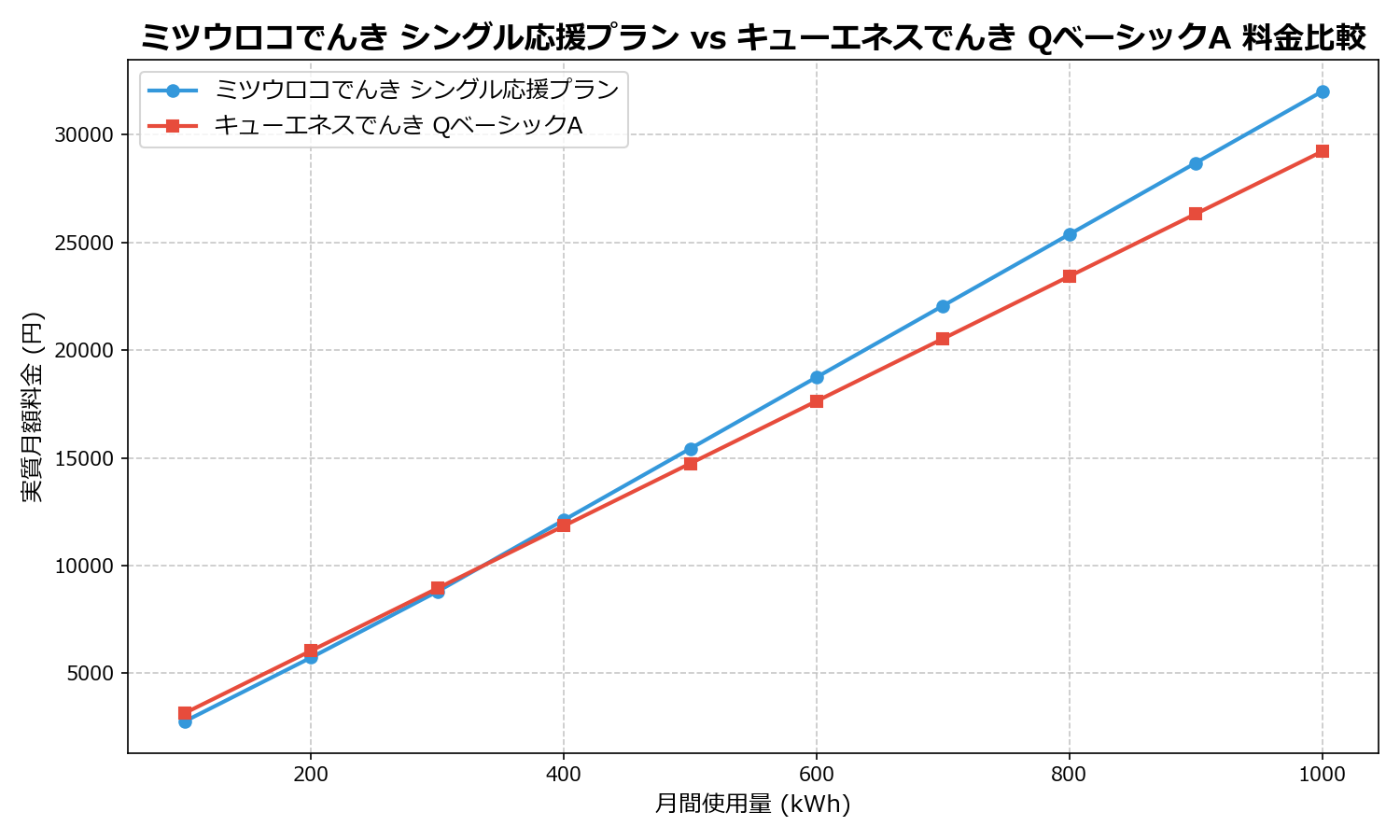 ミツウロコでんき シングル応援プラン vs キューエネスでんき QベーシックA 差額表