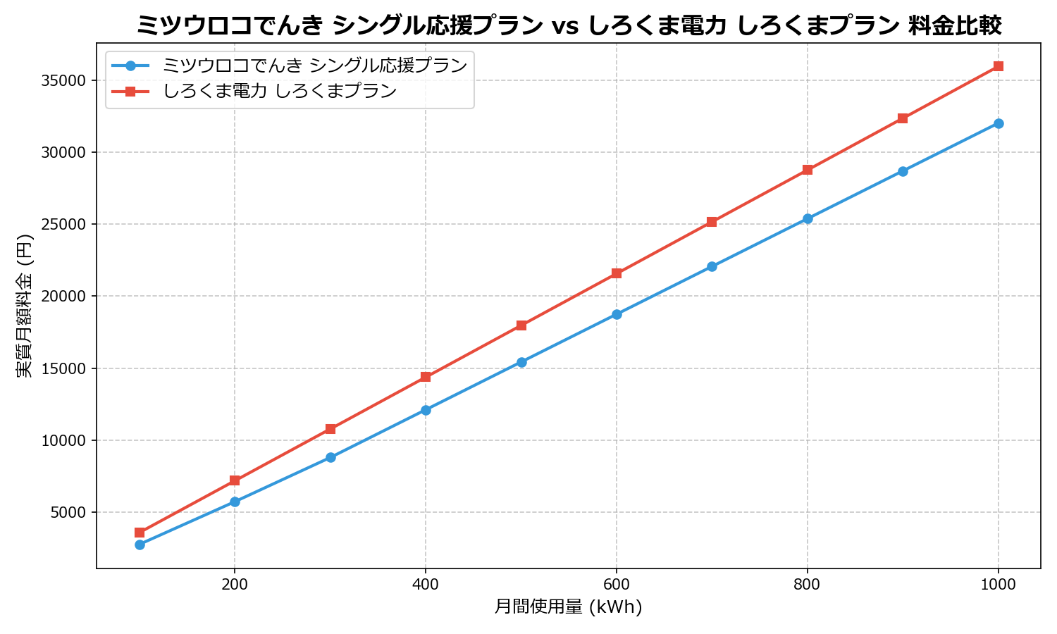 ミツウロコでんき シングル応援プラン vs しろくま電力 しろくまプラン 差額表