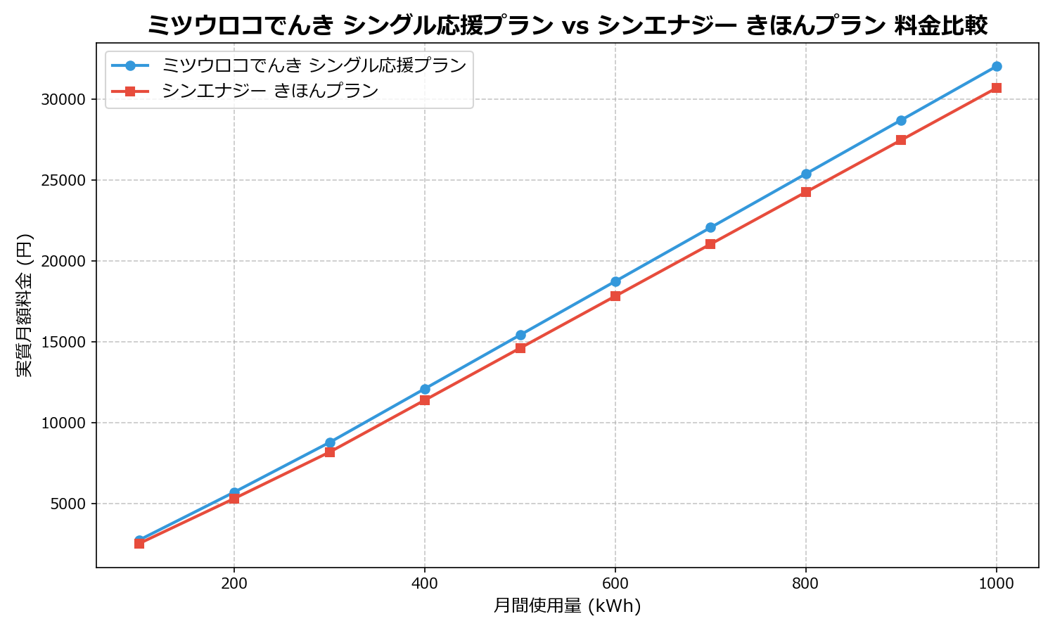 ミツウロコでんき シングル応援プラン vs シンエナジー きほんプラン 差額表