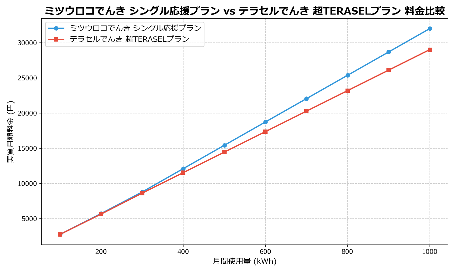 ミツウロコでんき シングル応援プラン vs テラセルでんき 超TERASELプラン 差額表