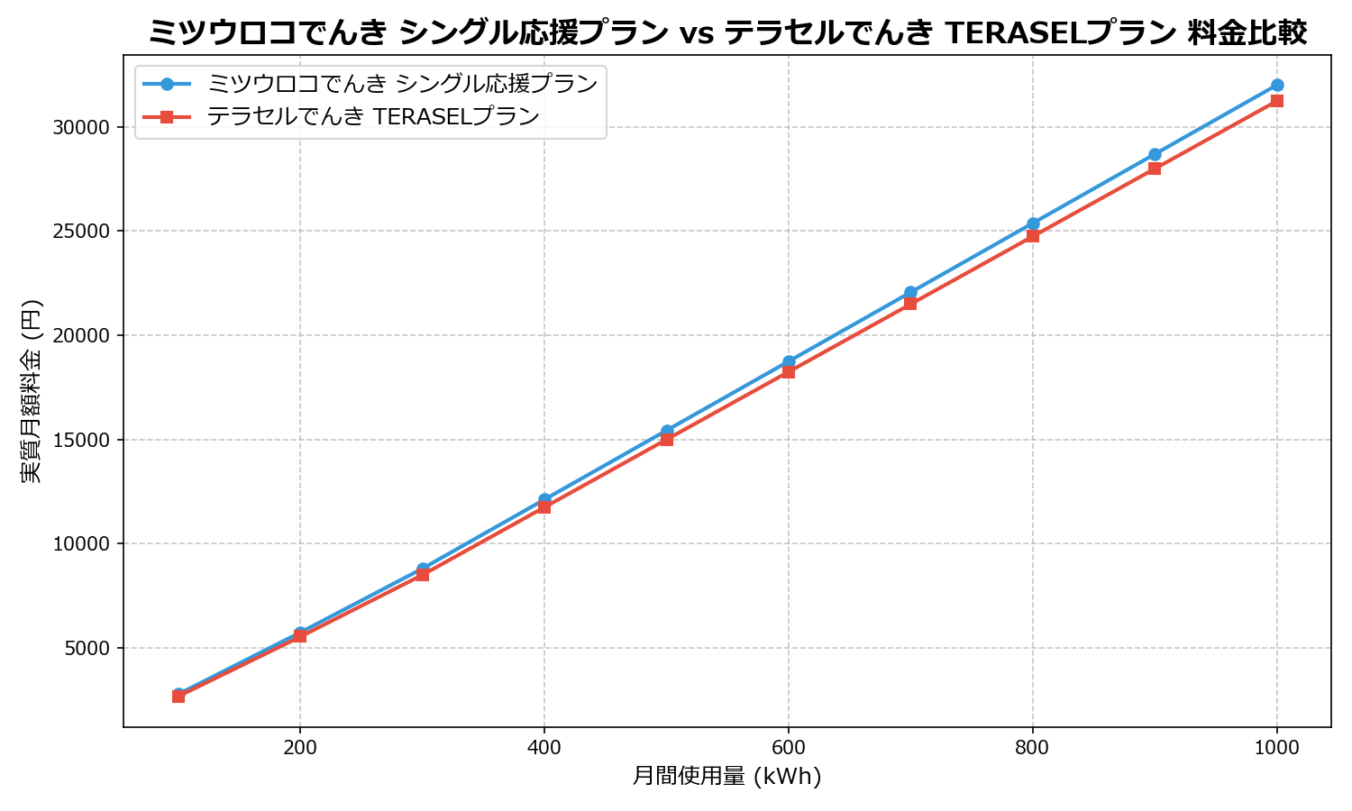 ミツウロコでんき シングル応援プラン vs テラセルでんき TERASELプラン 差額表