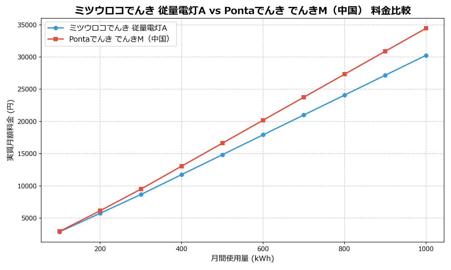 ミツウロコでんき 従量電灯A vs Pontaでんき でんきM（中国） 差額表