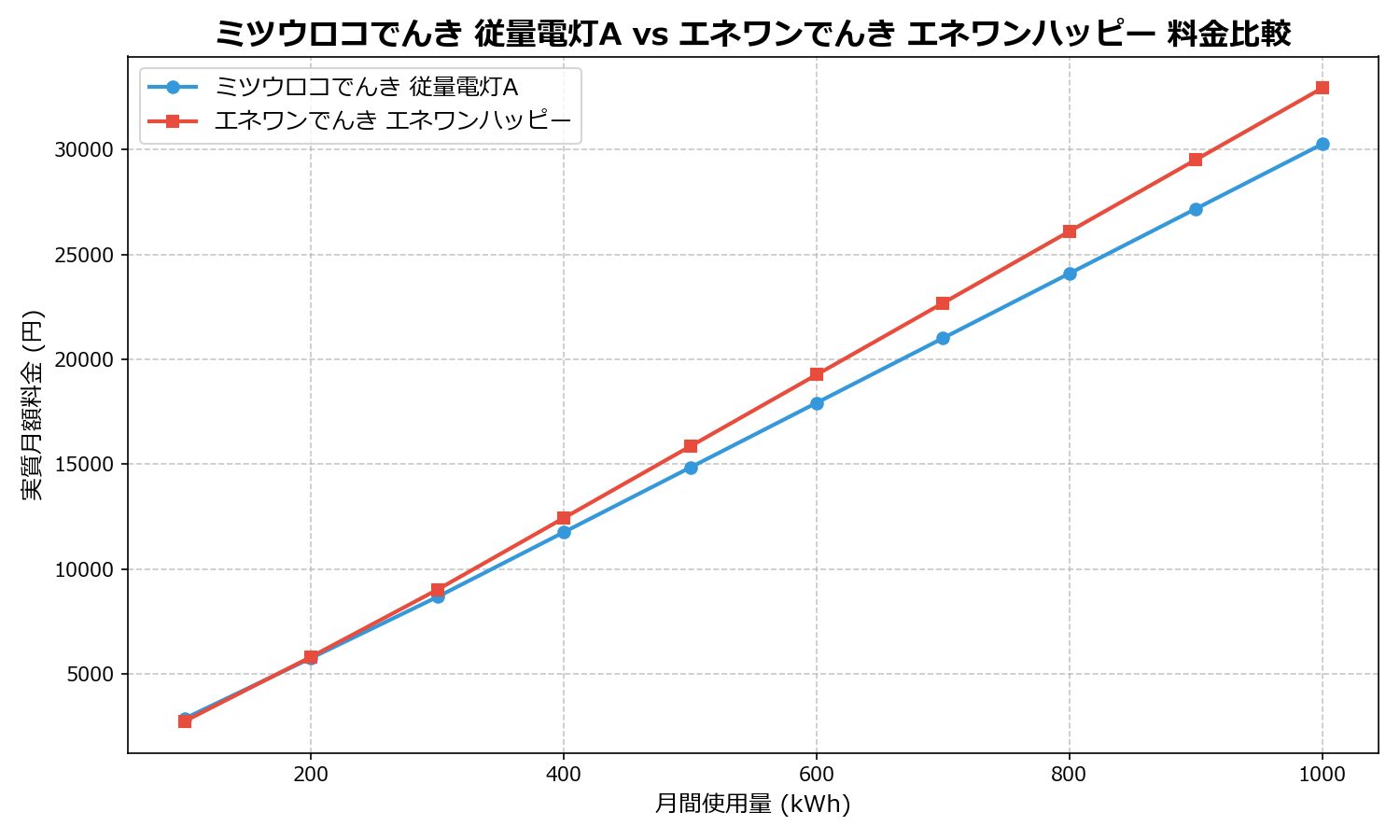 ミツウロコでんき 従量電灯A vs エネワンでんき エネワンハッピー 差額表