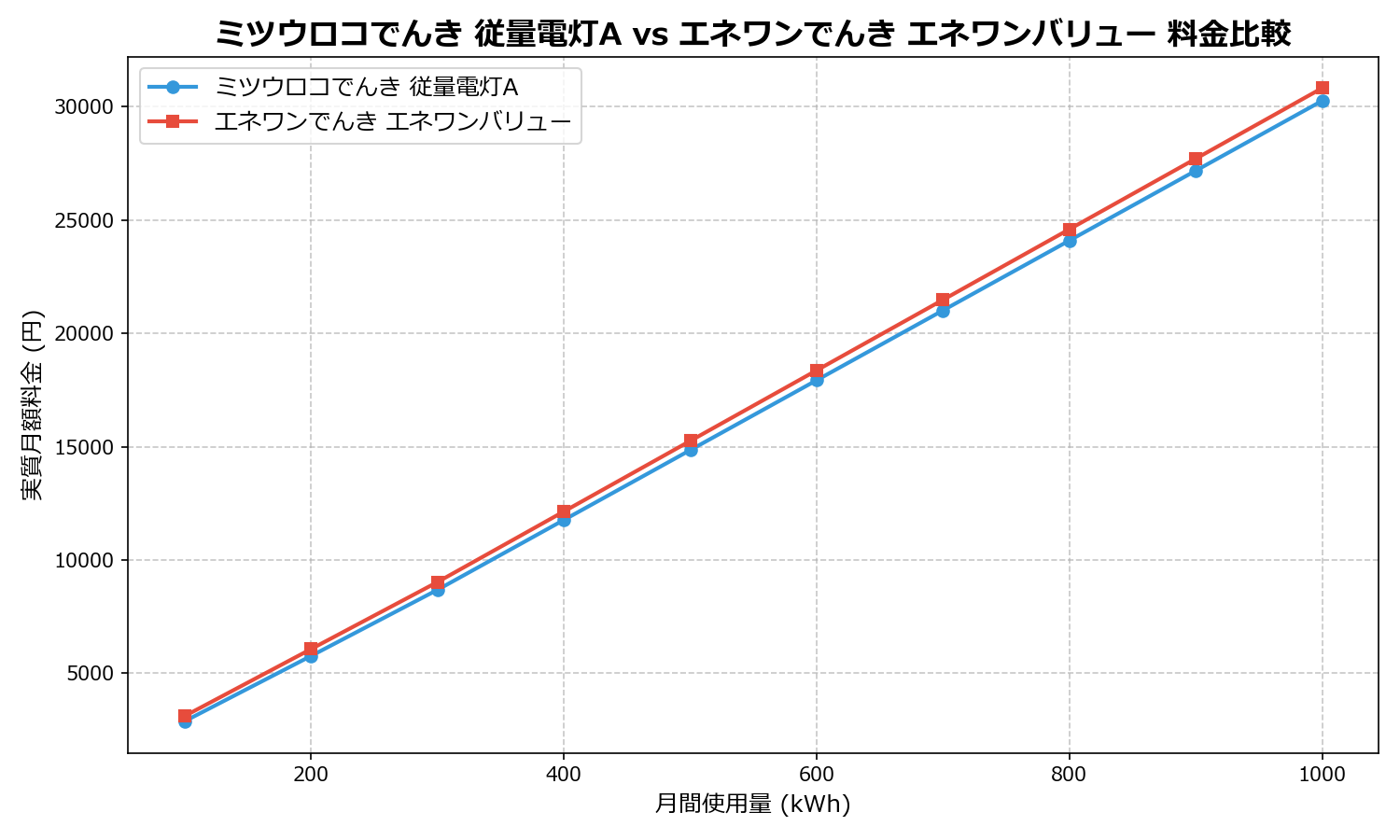 ミツウロコでんき 従量電灯A vs エネワンでんき エネワンバリュー 差額表