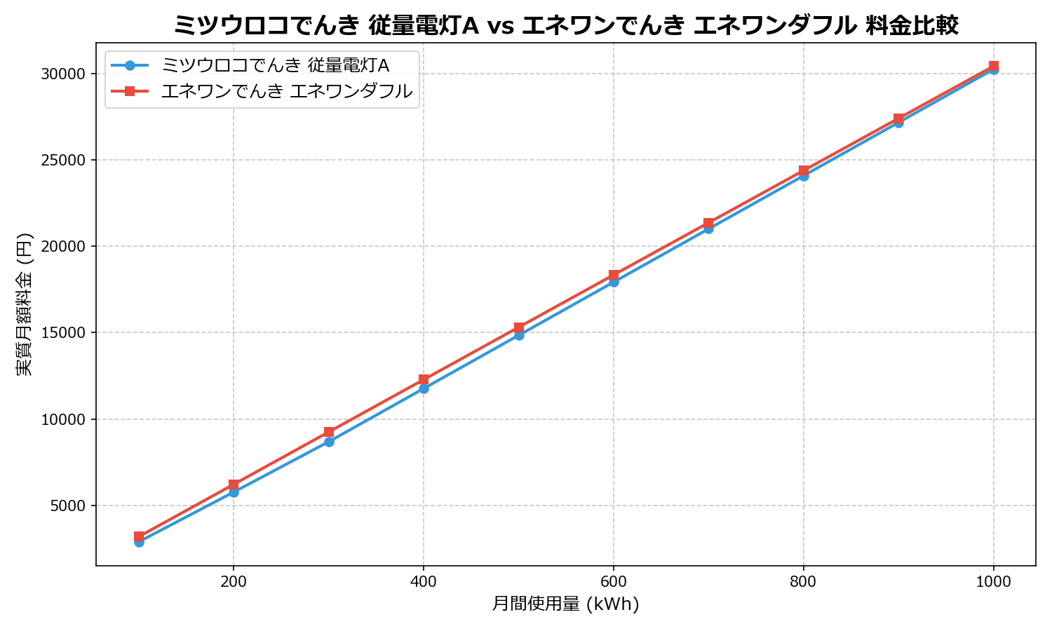 ミツウロコでんき 従量電灯A vs エネワンでんき エネワンダフル 差額表
