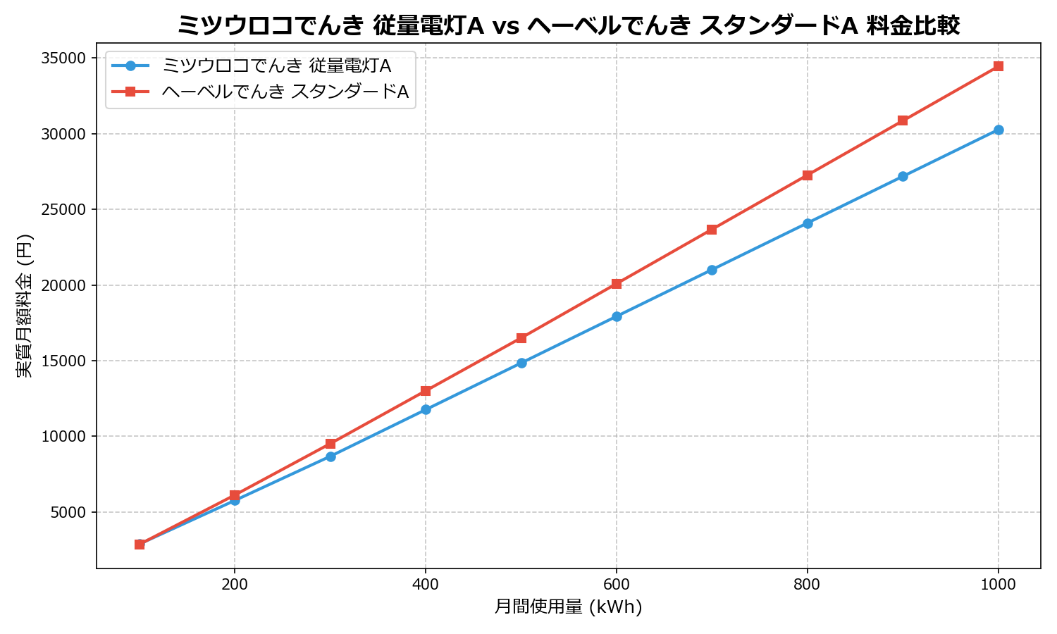ミツウロコでんき 従量電灯A vs ヘーベルでんき スタンダードA 差額表