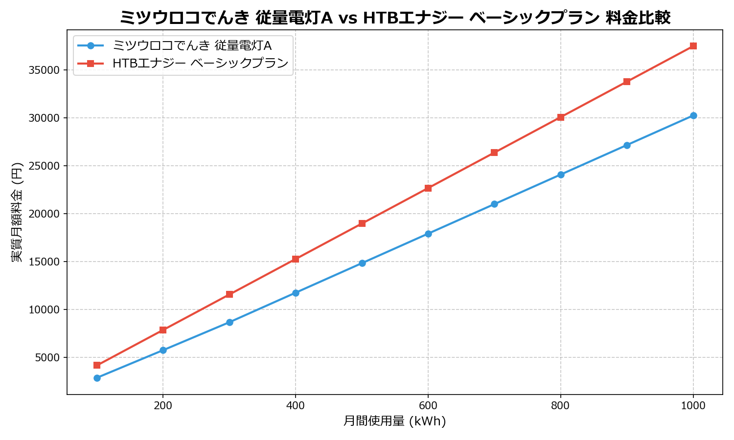 ミツウロコでんき 従量電灯A vs HTBエナジー ベーシックプラン 差額表
