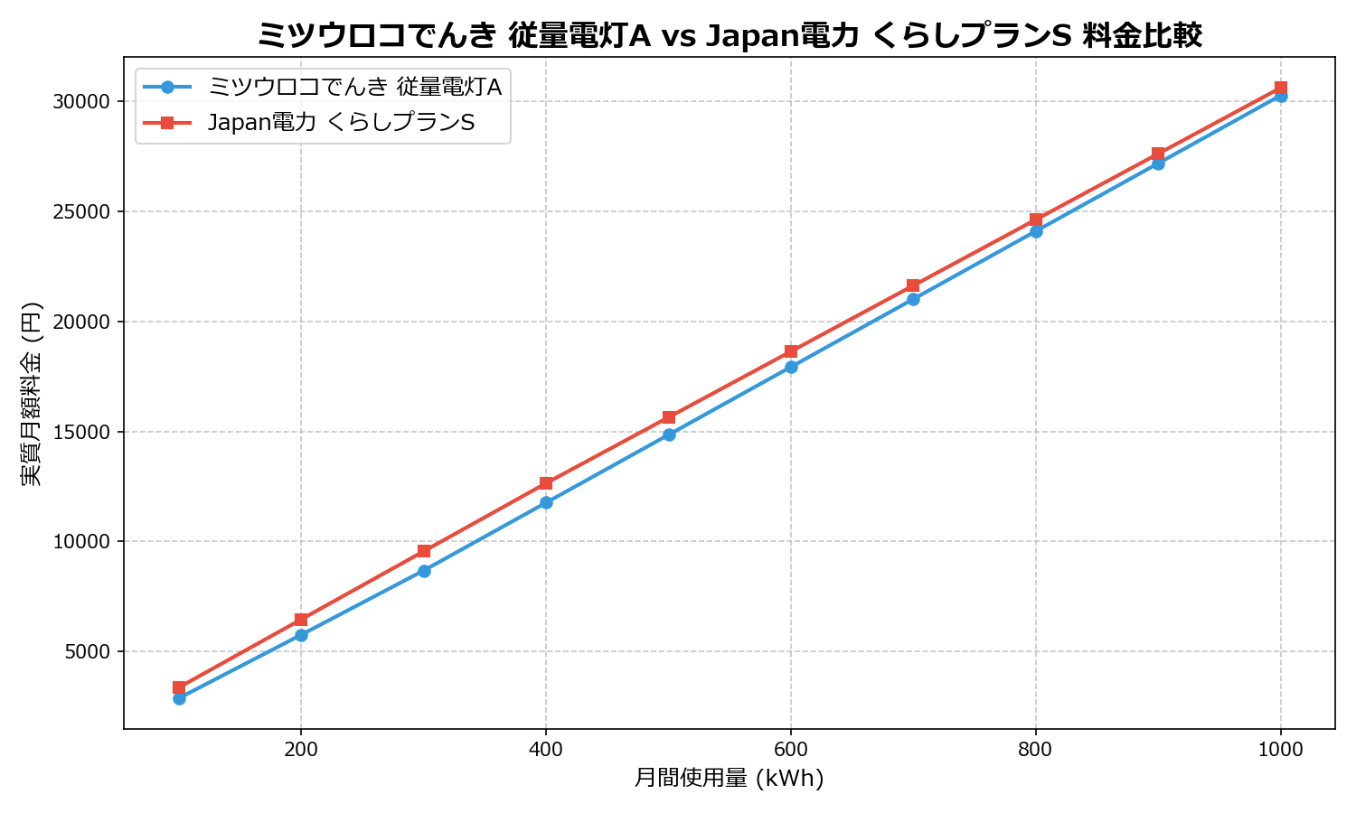 ミツウロコでんき 従量電灯A vs Japan電力 くらしプランS 差額表