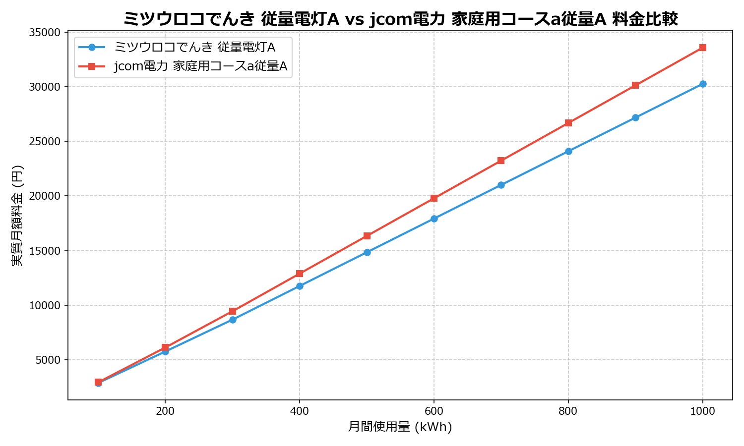 ミツウロコでんき 従量電灯A vs jcom電力 家庭用コースa従量A 差額表