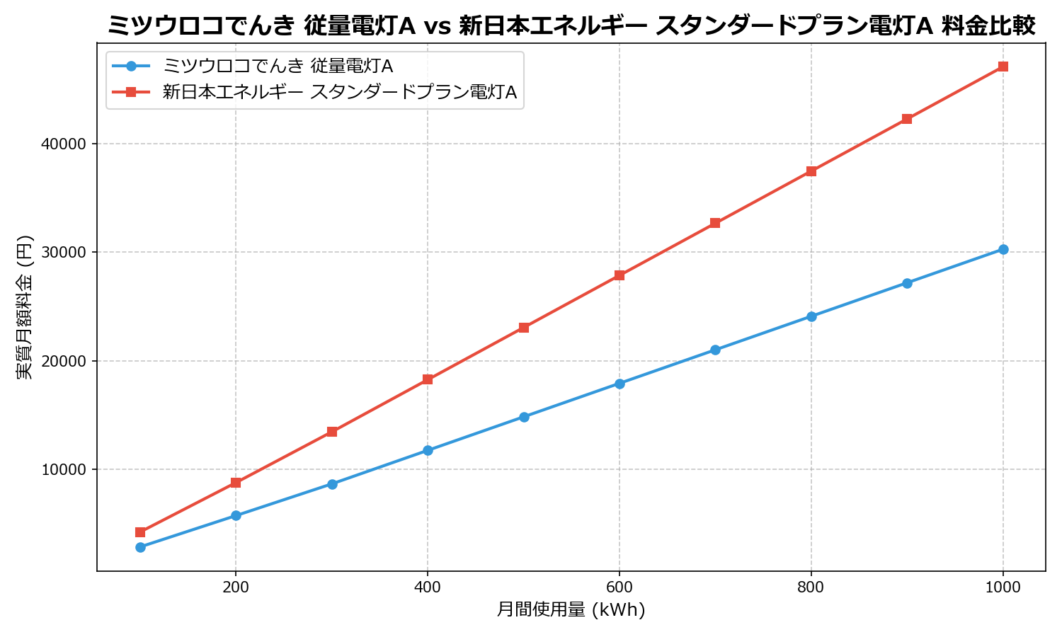 ミツウロコでんき 従量電灯A vs 新日本エネルギー スタンダードプラン電灯A 差額表
