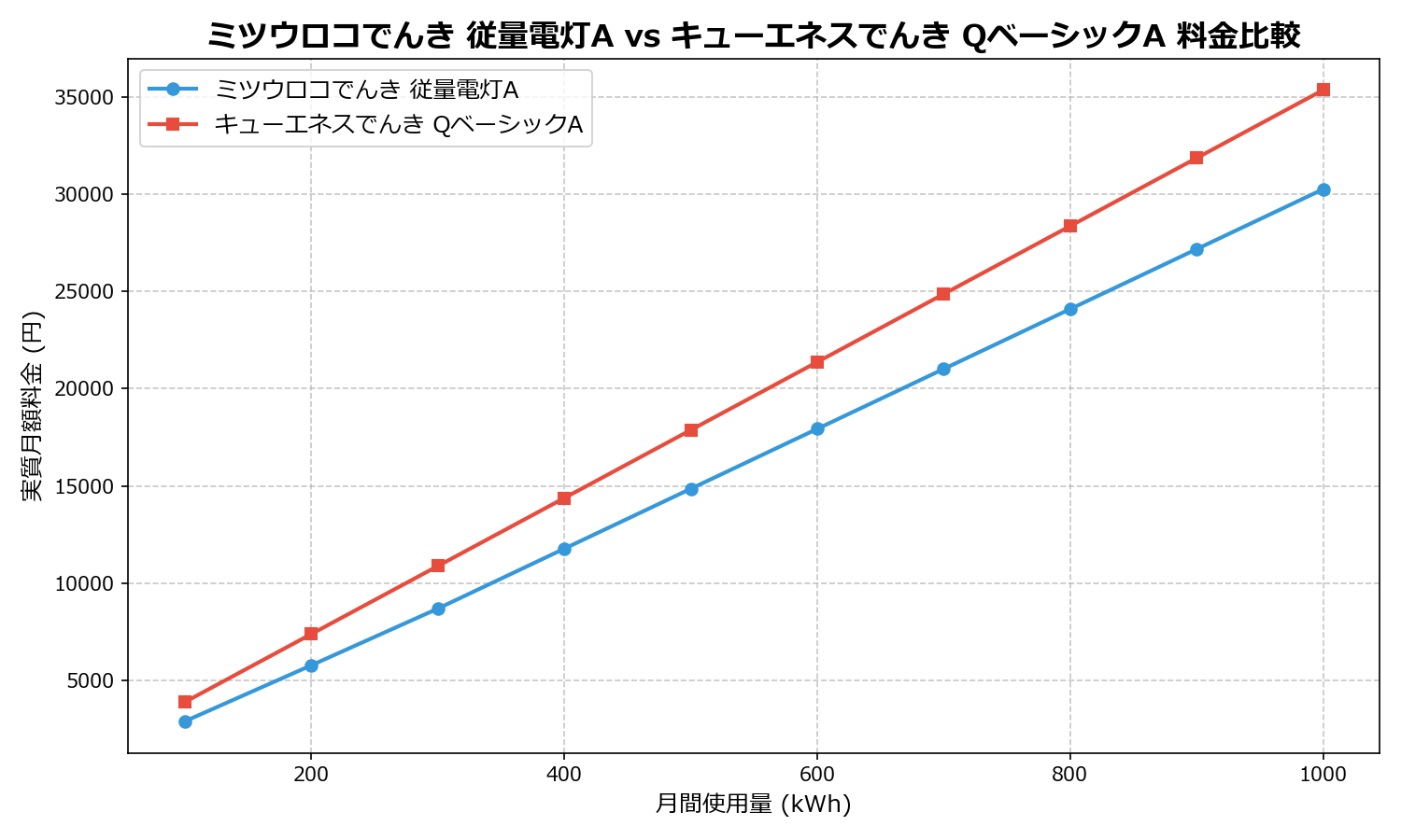 ミツウロコでんき 従量電灯A vs キューエネスでんき QベーシックA 差額表
