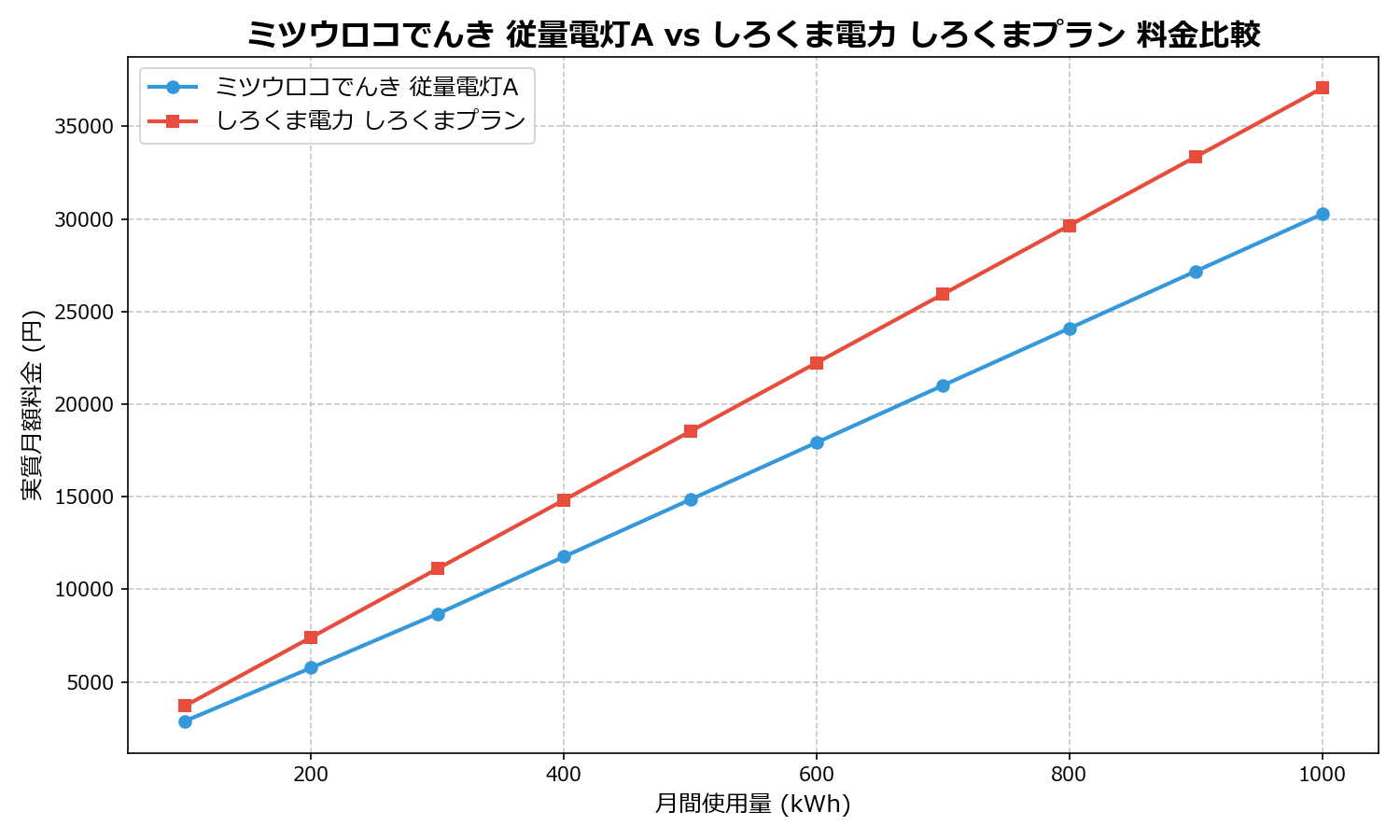 ミツウロコでんき 従量電灯A vs しろくま電力 しろくまプラン 差額表